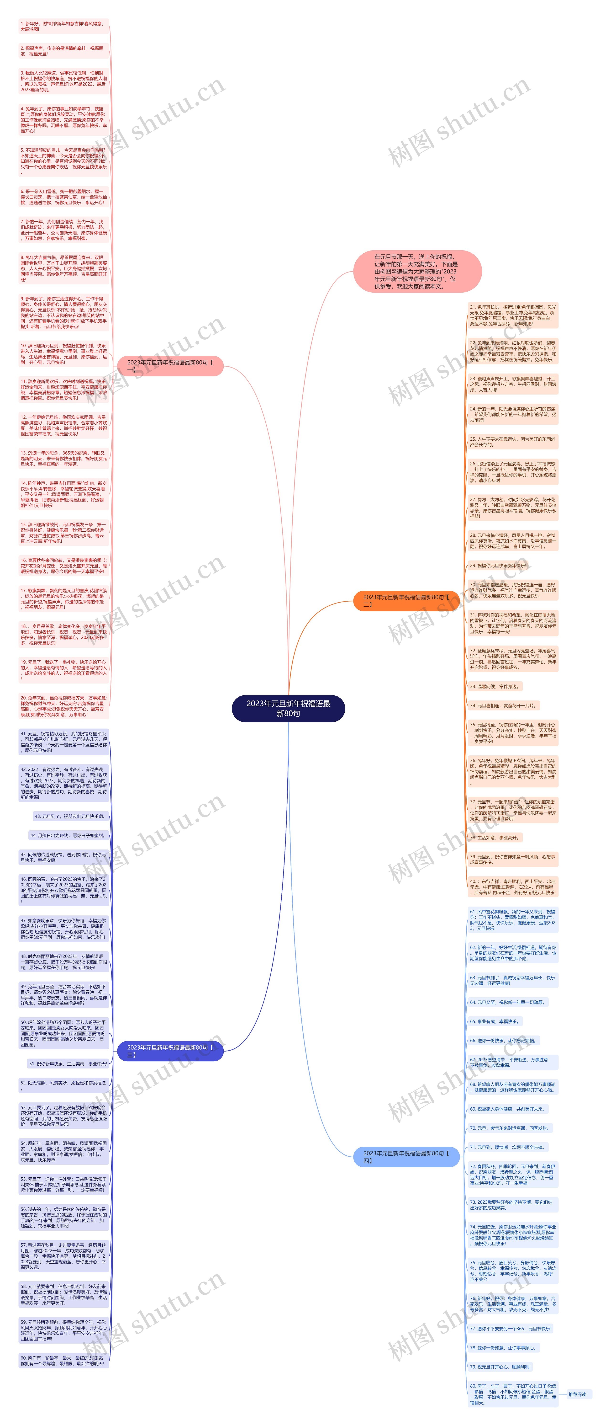 2023年元旦新年祝福语最新80句思维导图