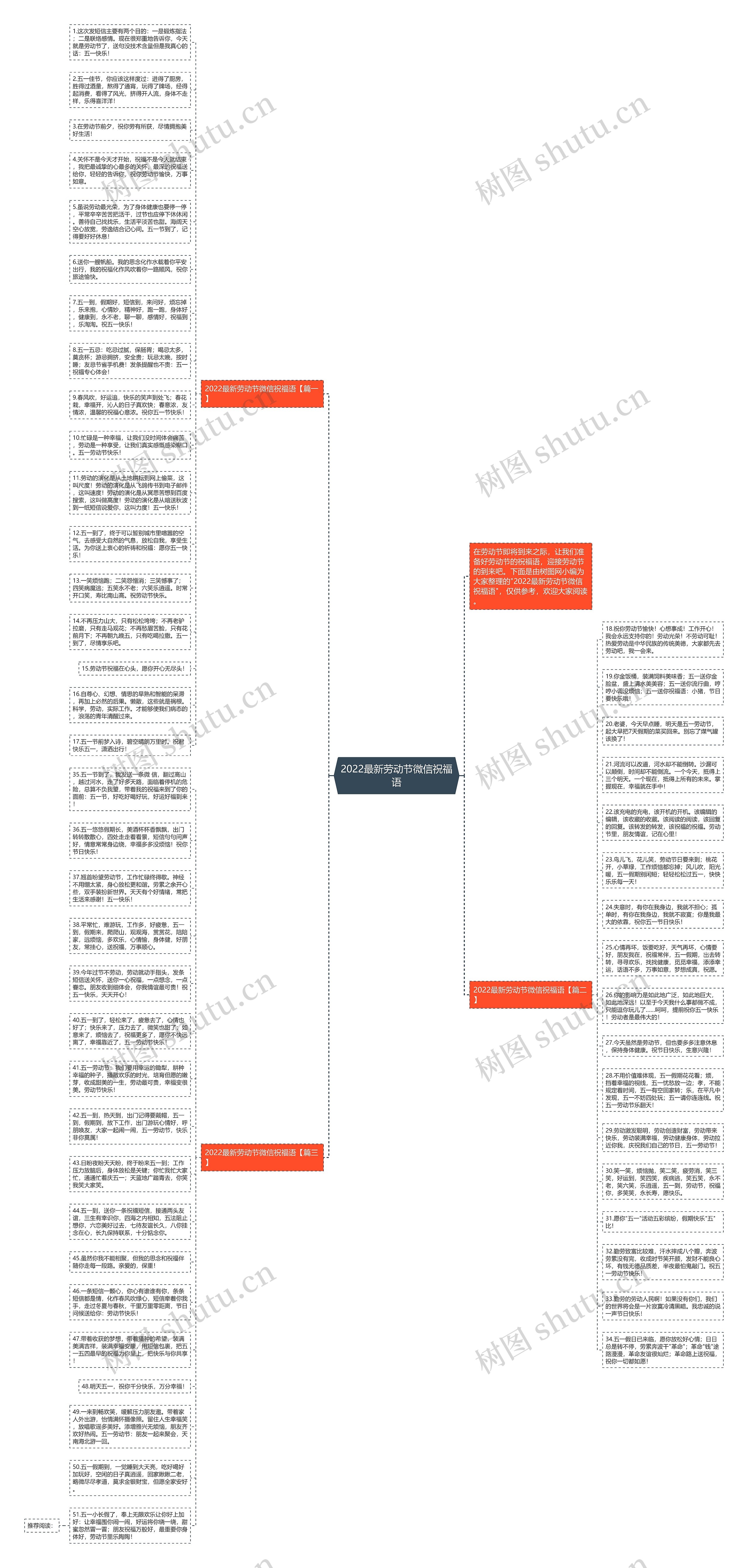 2022最新劳动节微信祝福语思维导图