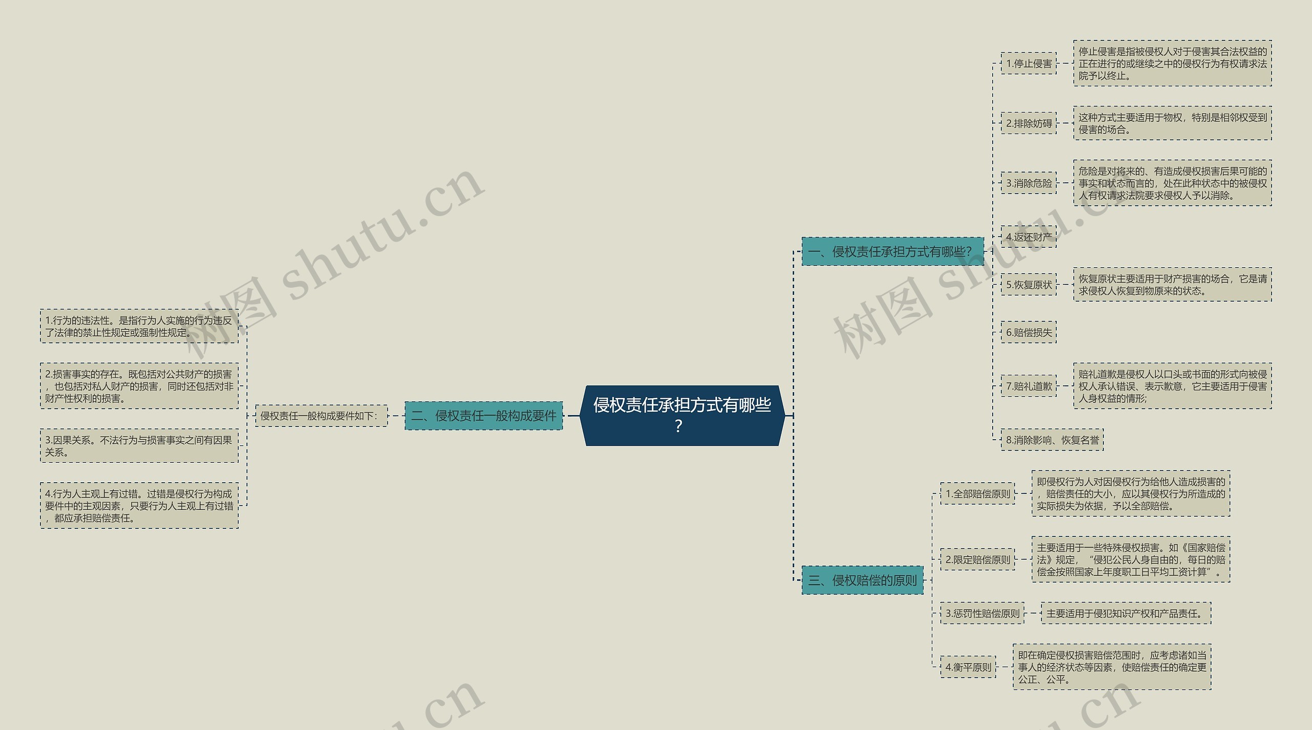 侵权责任承担方式有哪些？思维导图