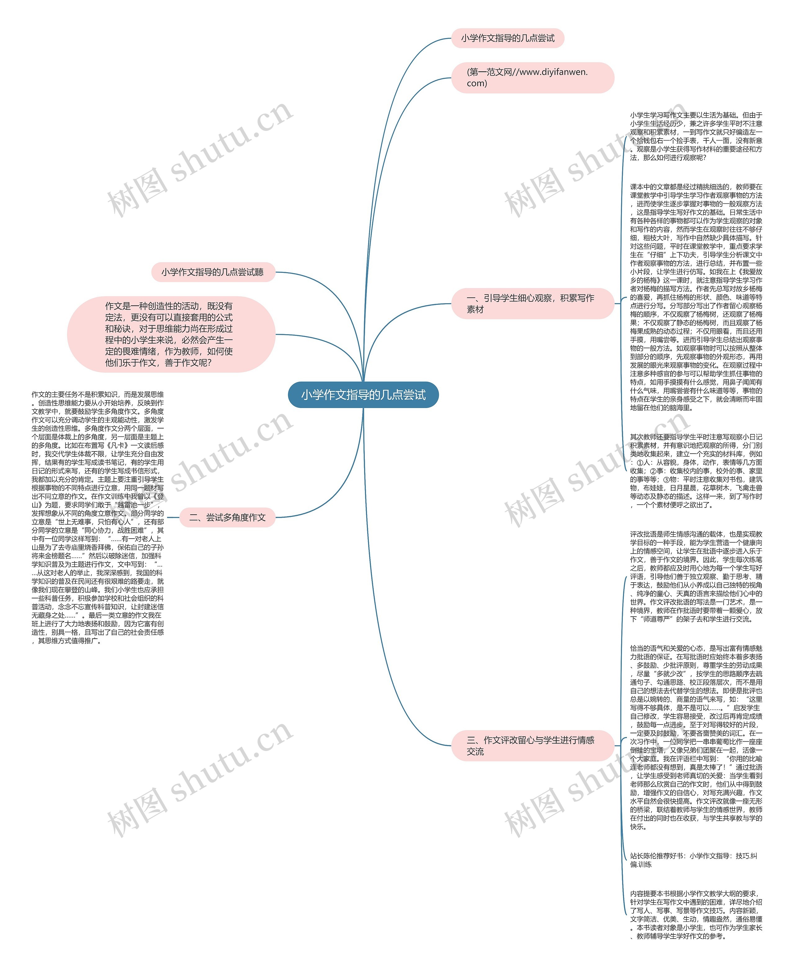 小学作文指导的几点尝试思维导图