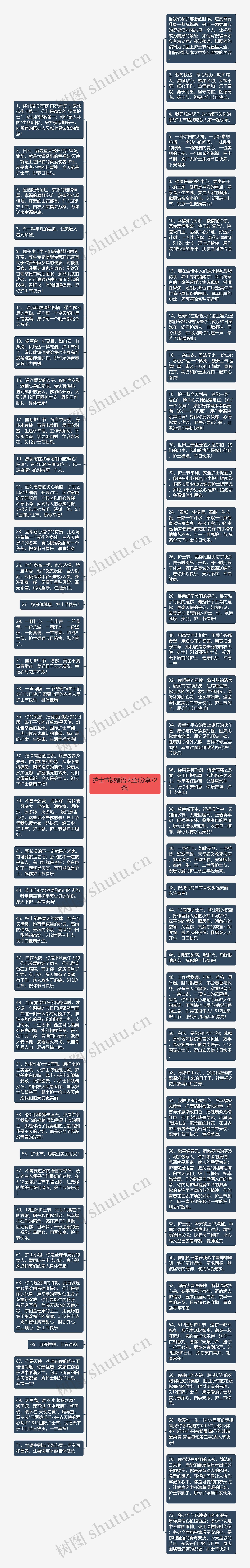 护士节祝福语大全(分享72条)思维导图