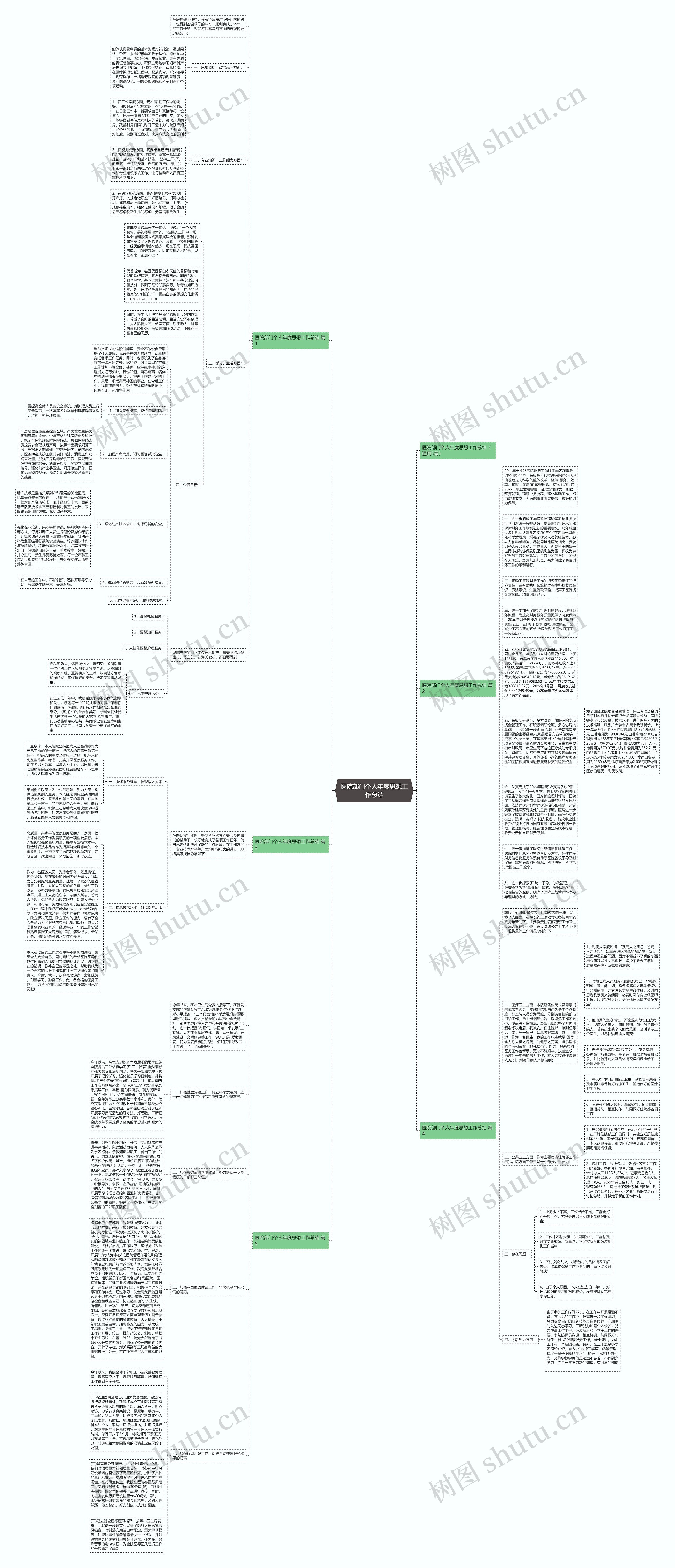 医院部门个人年度思想工作总结思维导图