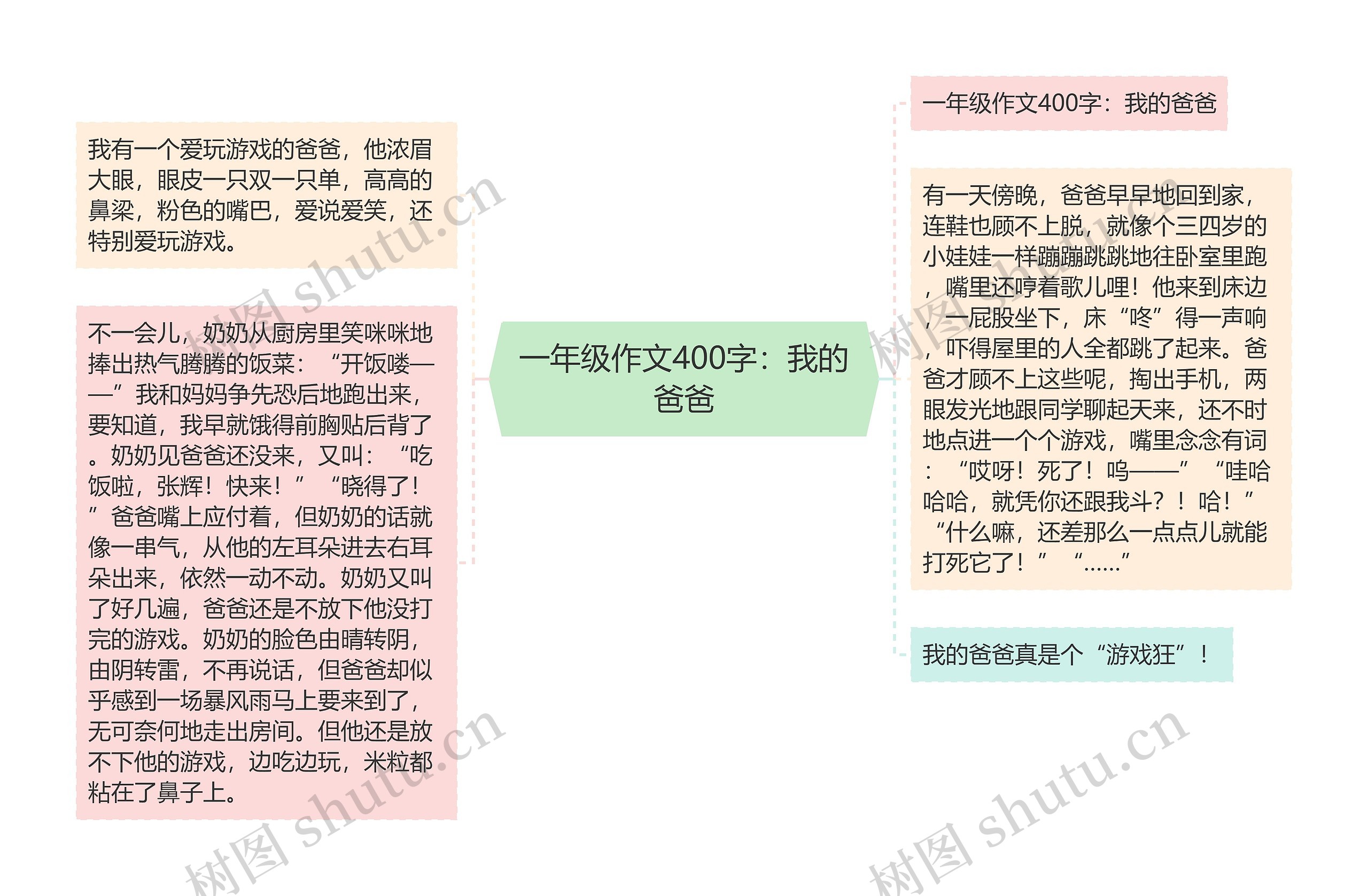 一年级作文400字：我的爸爸思维导图