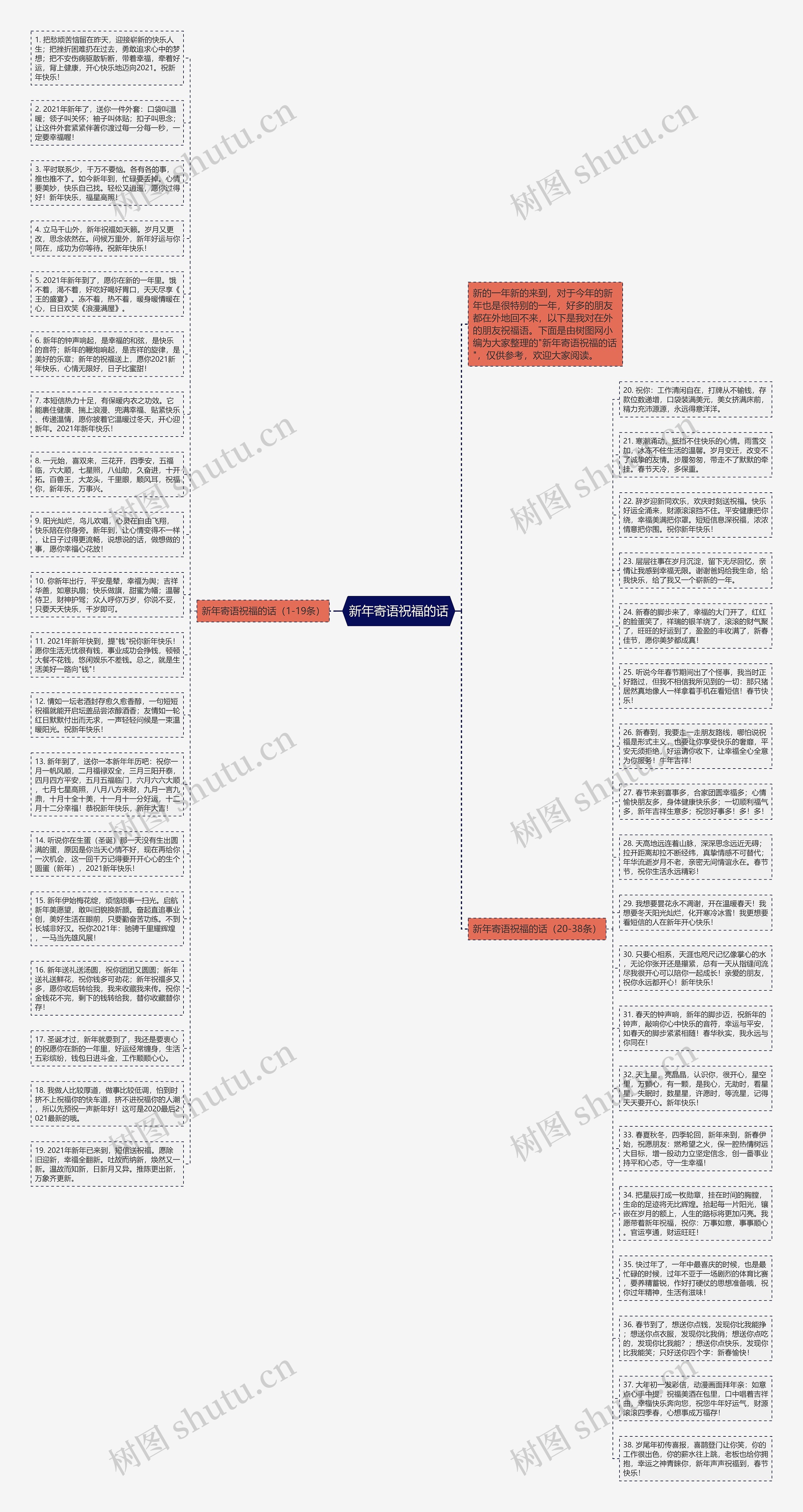 新年寄语祝福的话思维导图