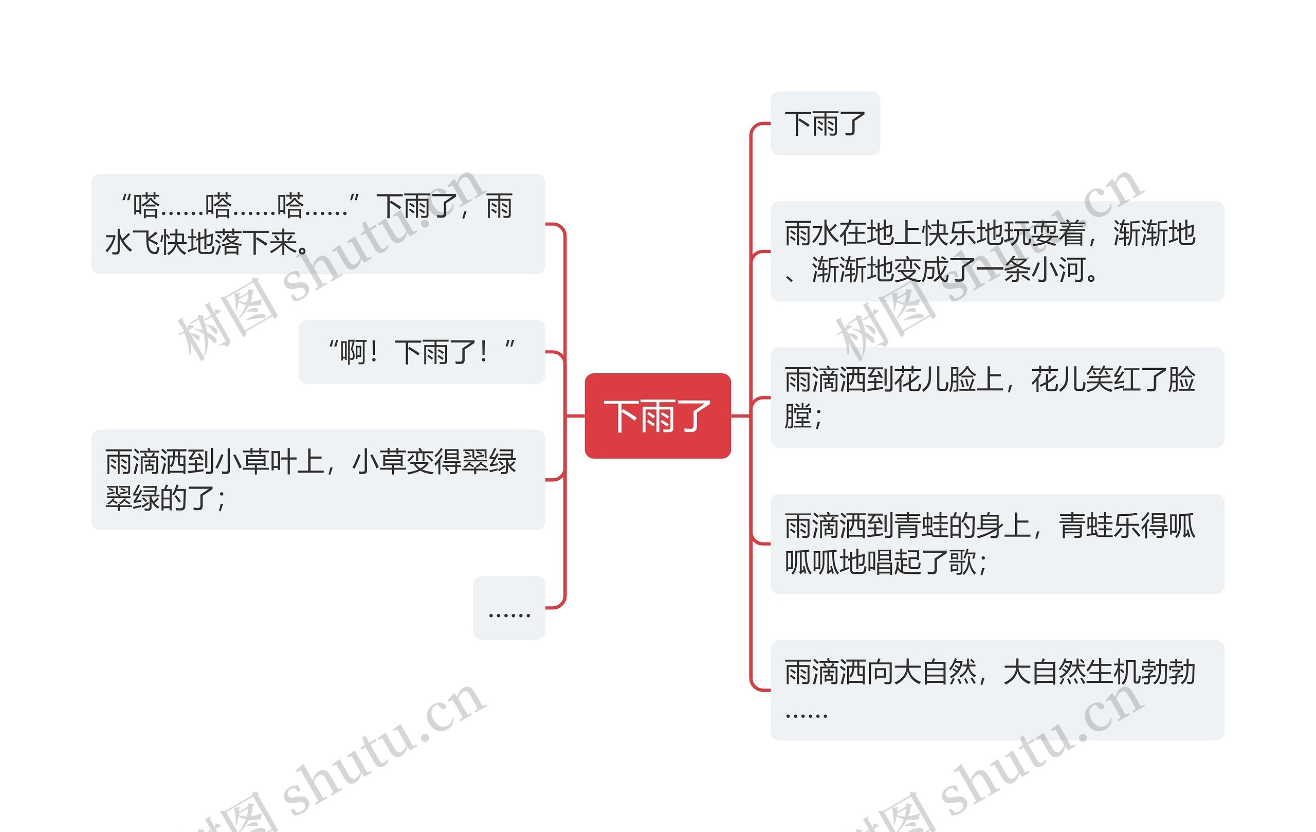 下雨了思维导图