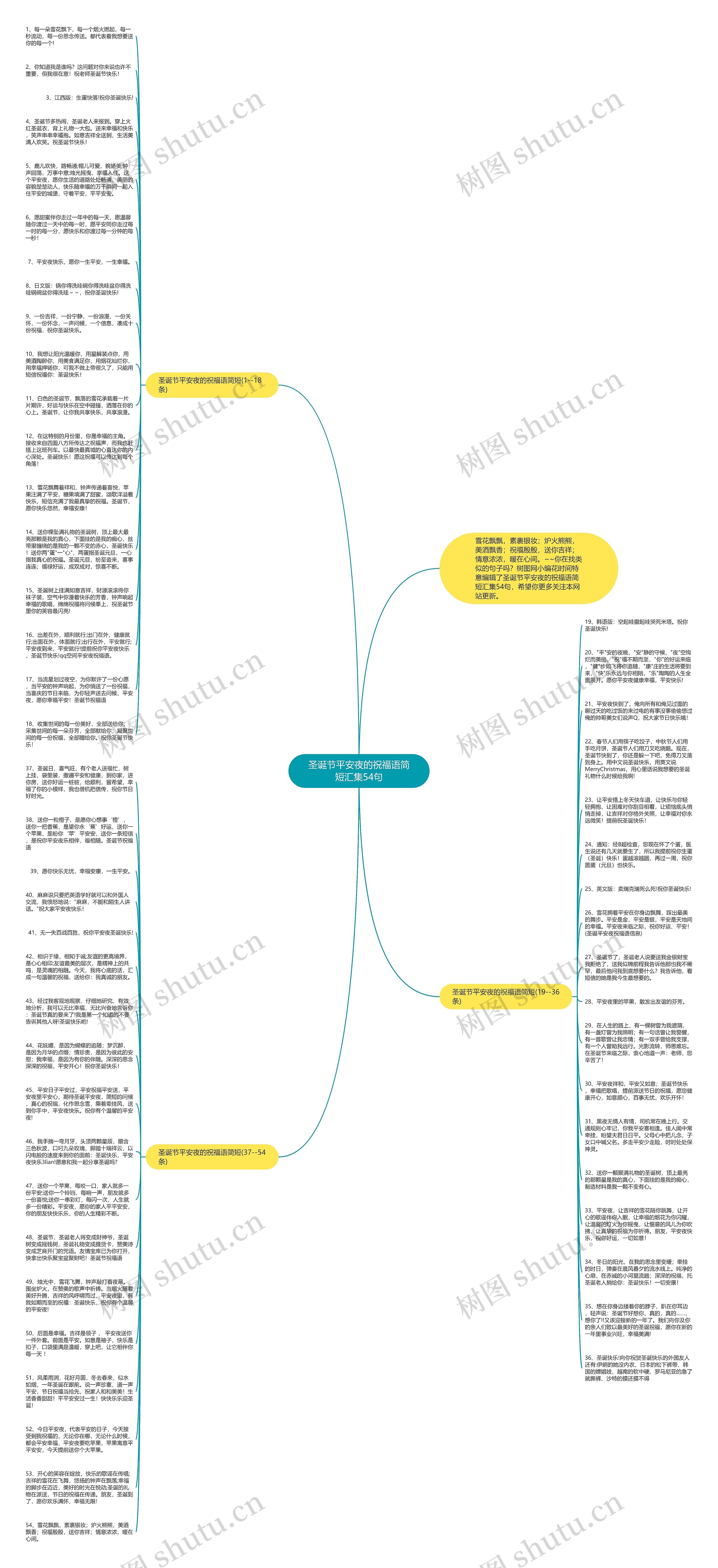 圣诞节平安夜的祝福语简短汇集54句思维导图