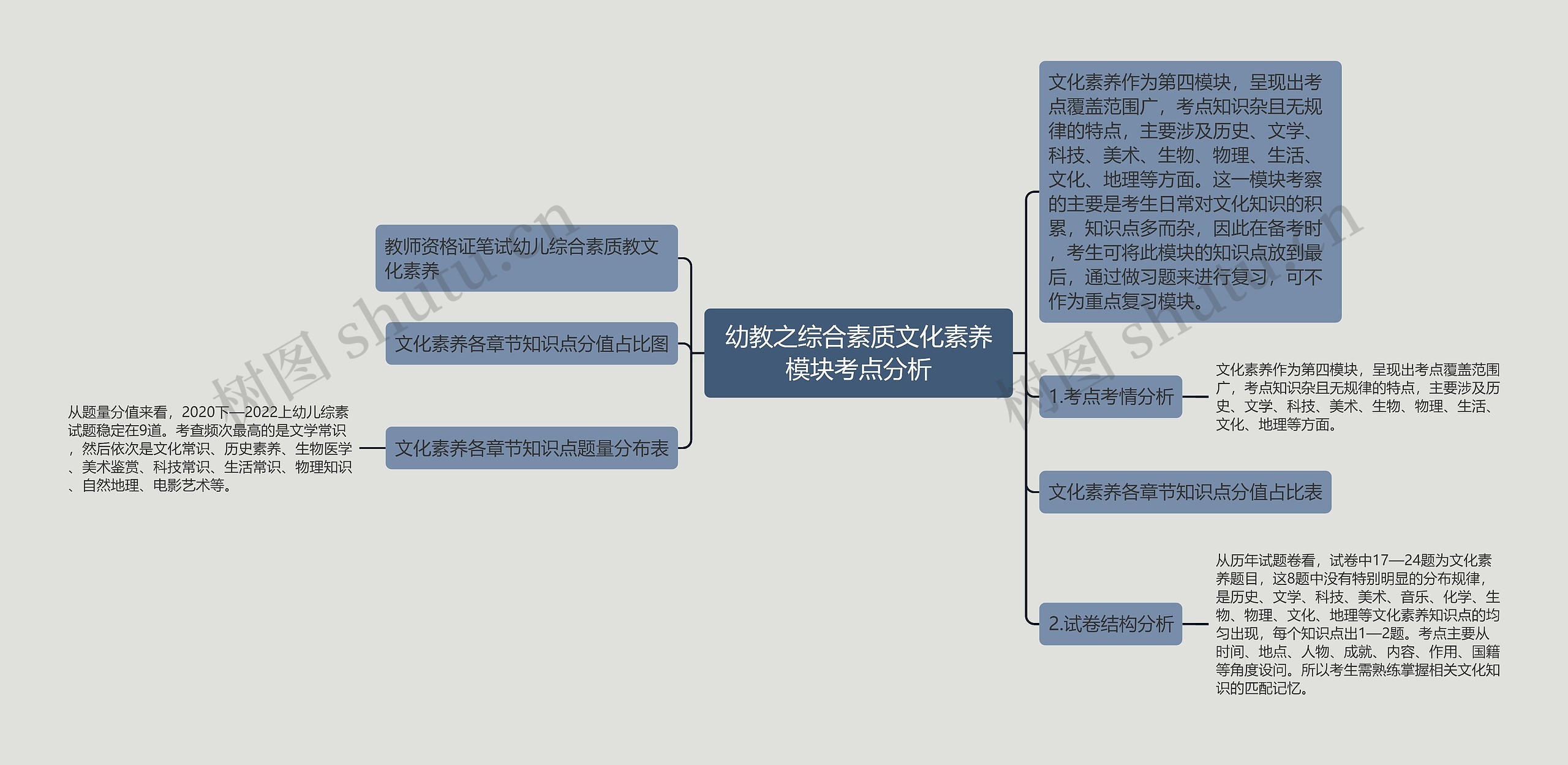 幼教之综合素质文化素养模块考点分析思维导图