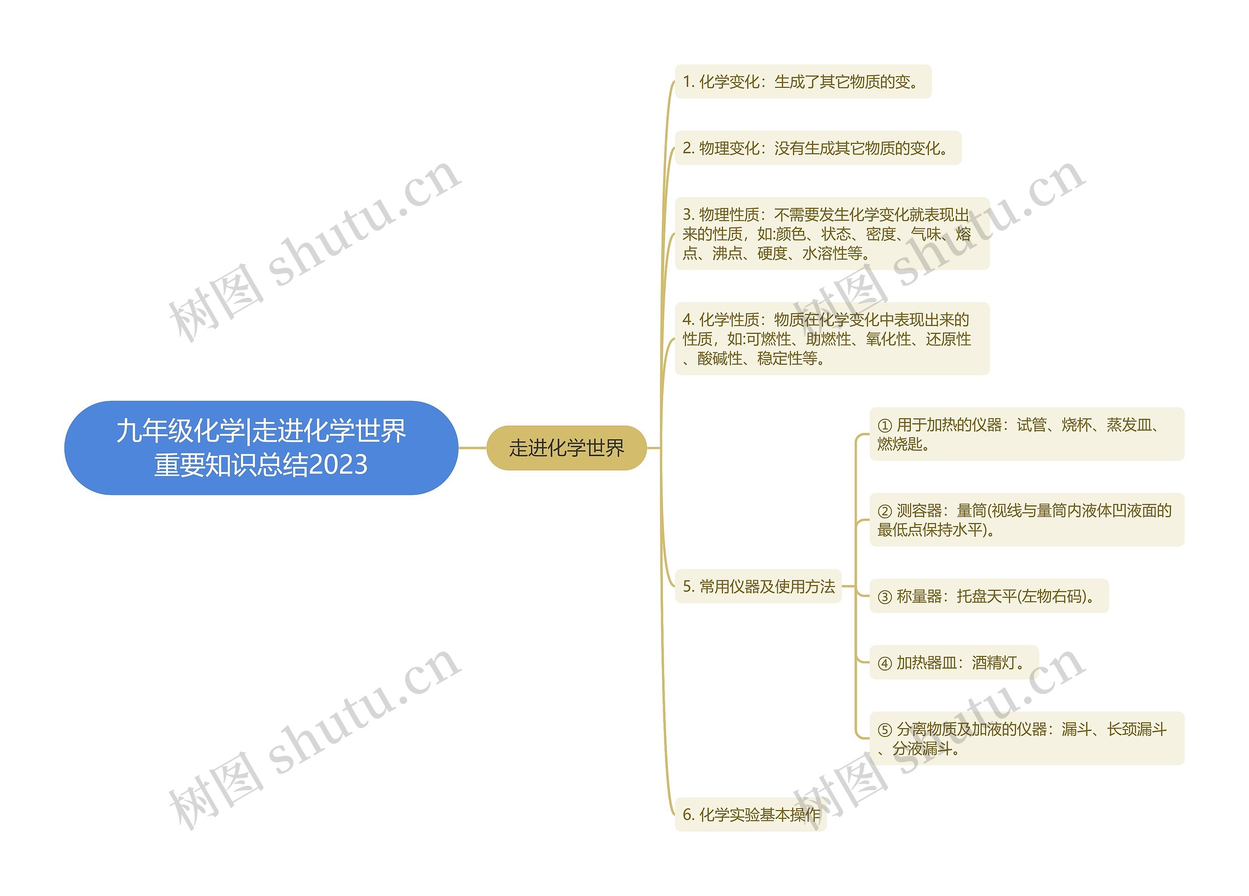 九年级化学|走进化学世界重要知识总结2023