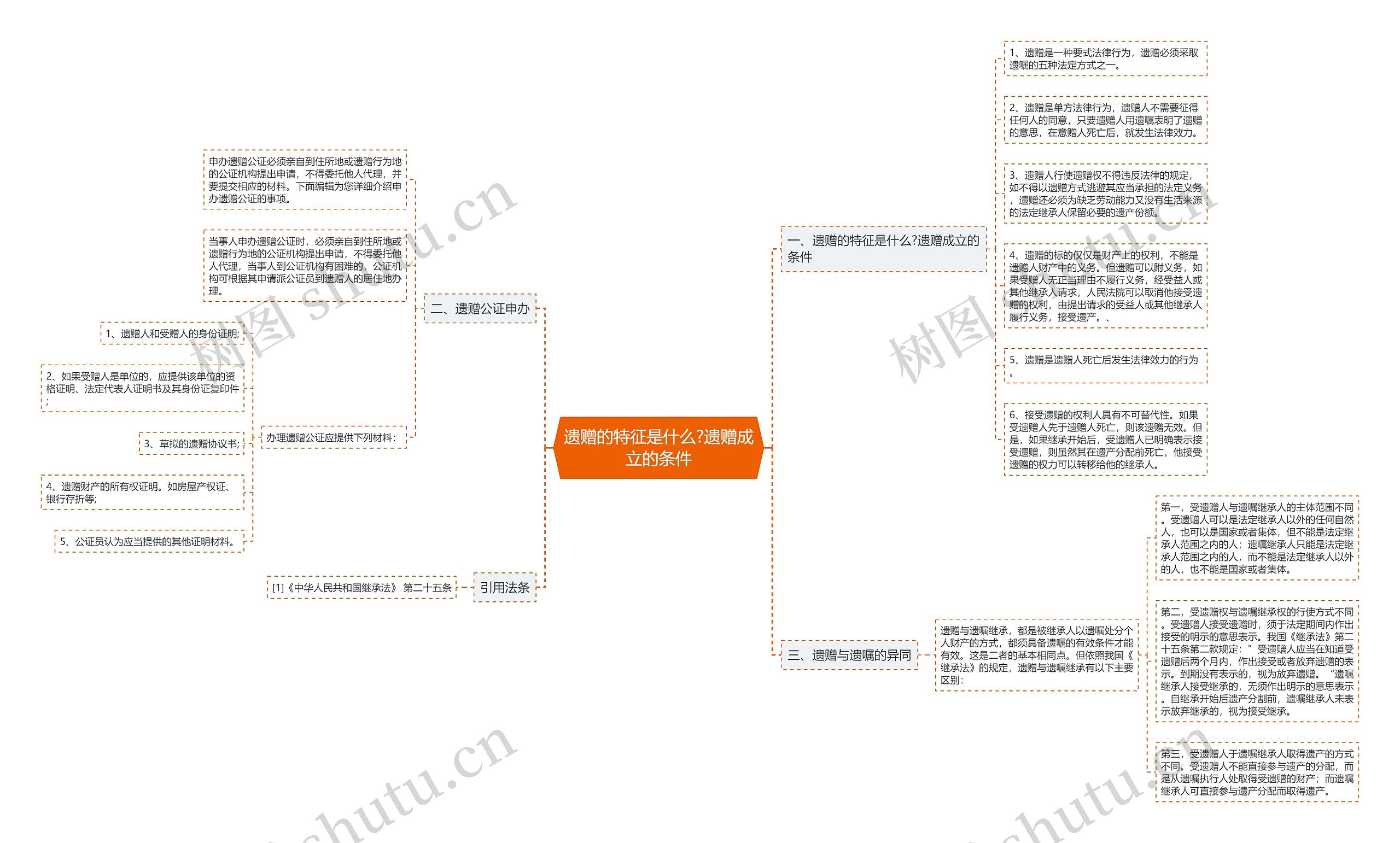 遗赠的特征是什么?遗赠成立的条件思维导图