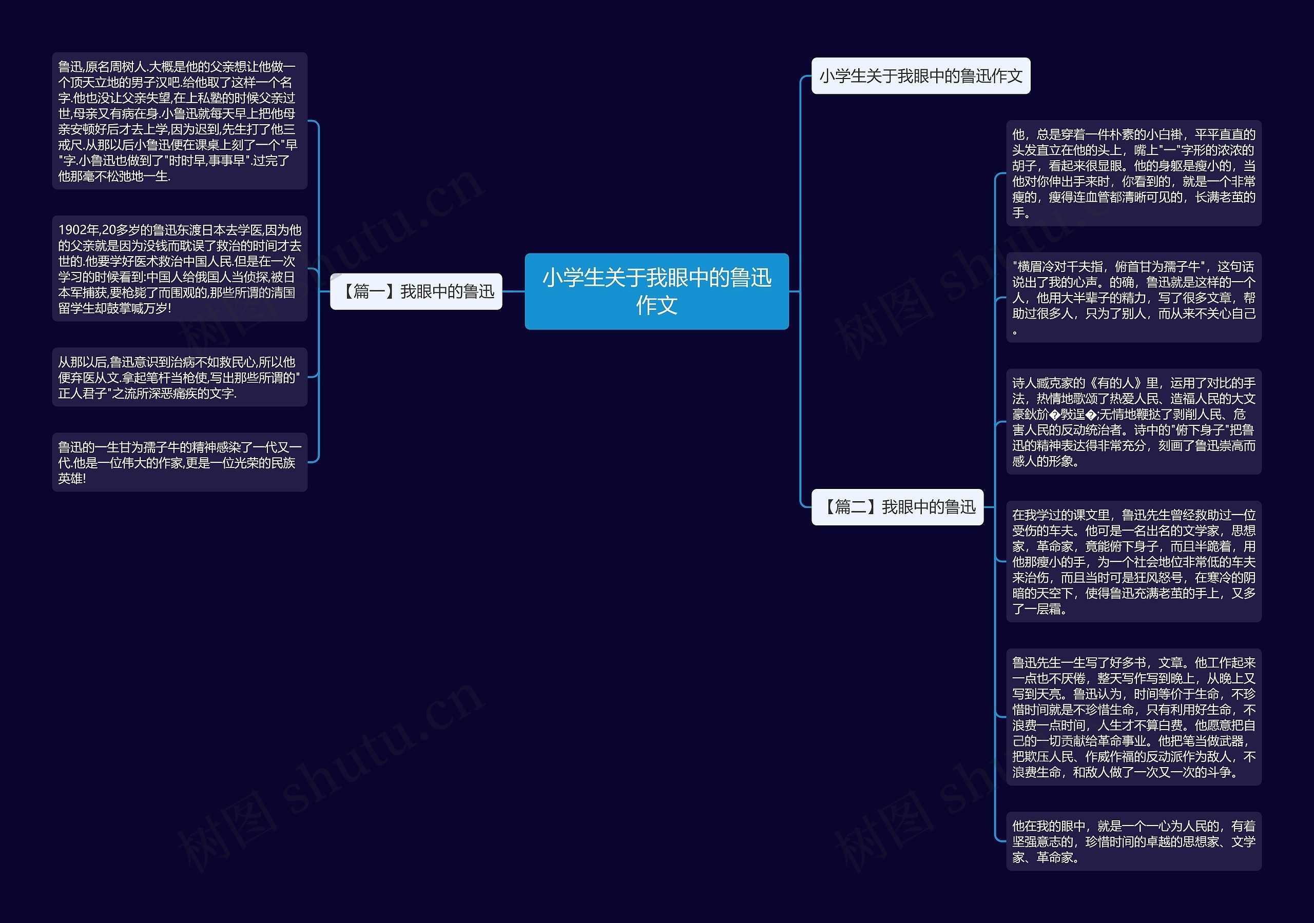 小学生关于我眼中的鲁迅作文思维导图
