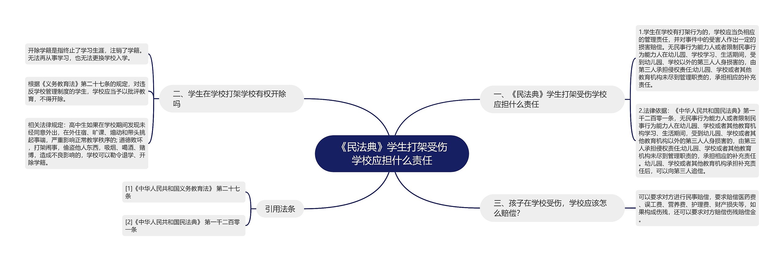 《民法典》学生打架受伤学校应担什么责任