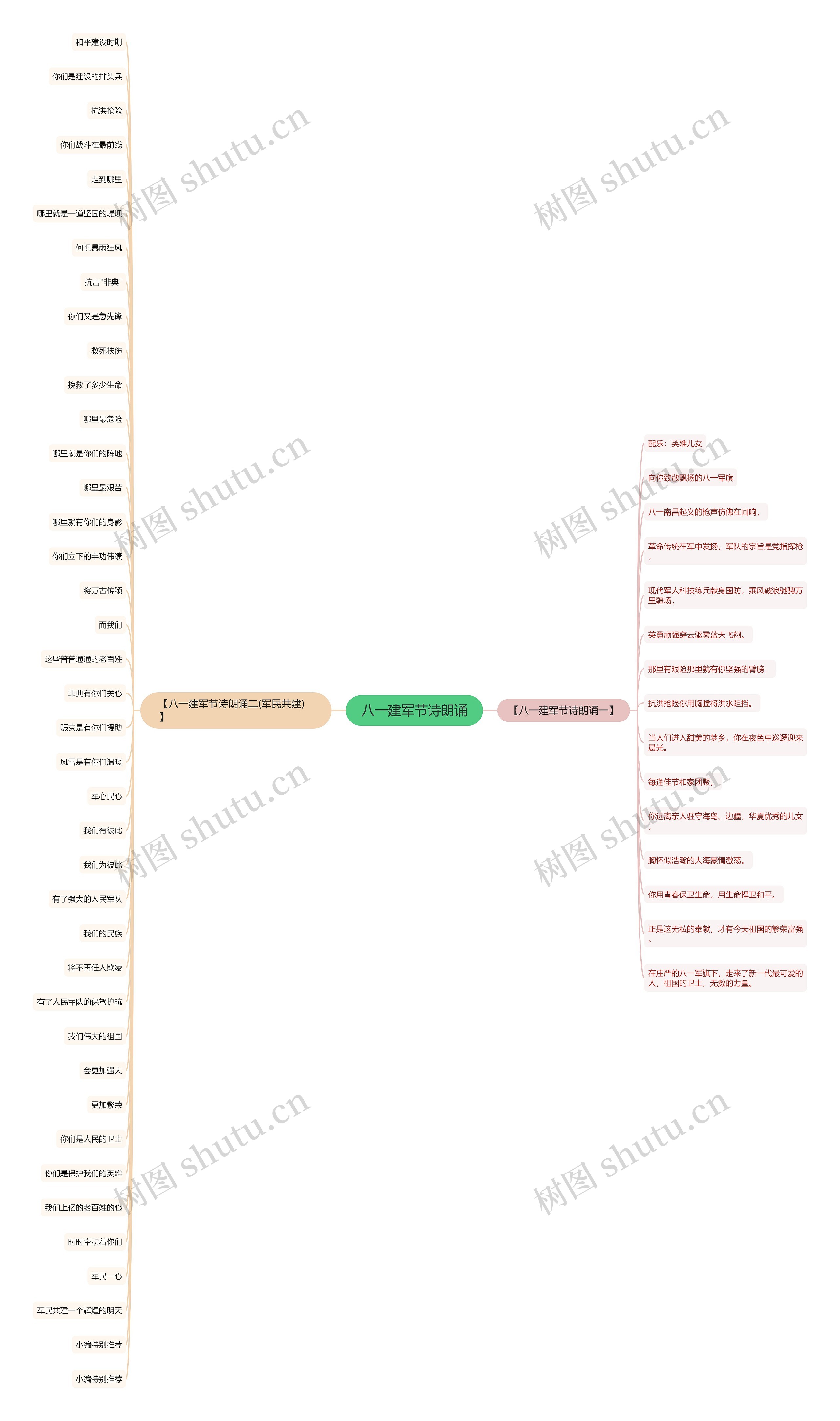 八一建军节诗朗诵思维导图