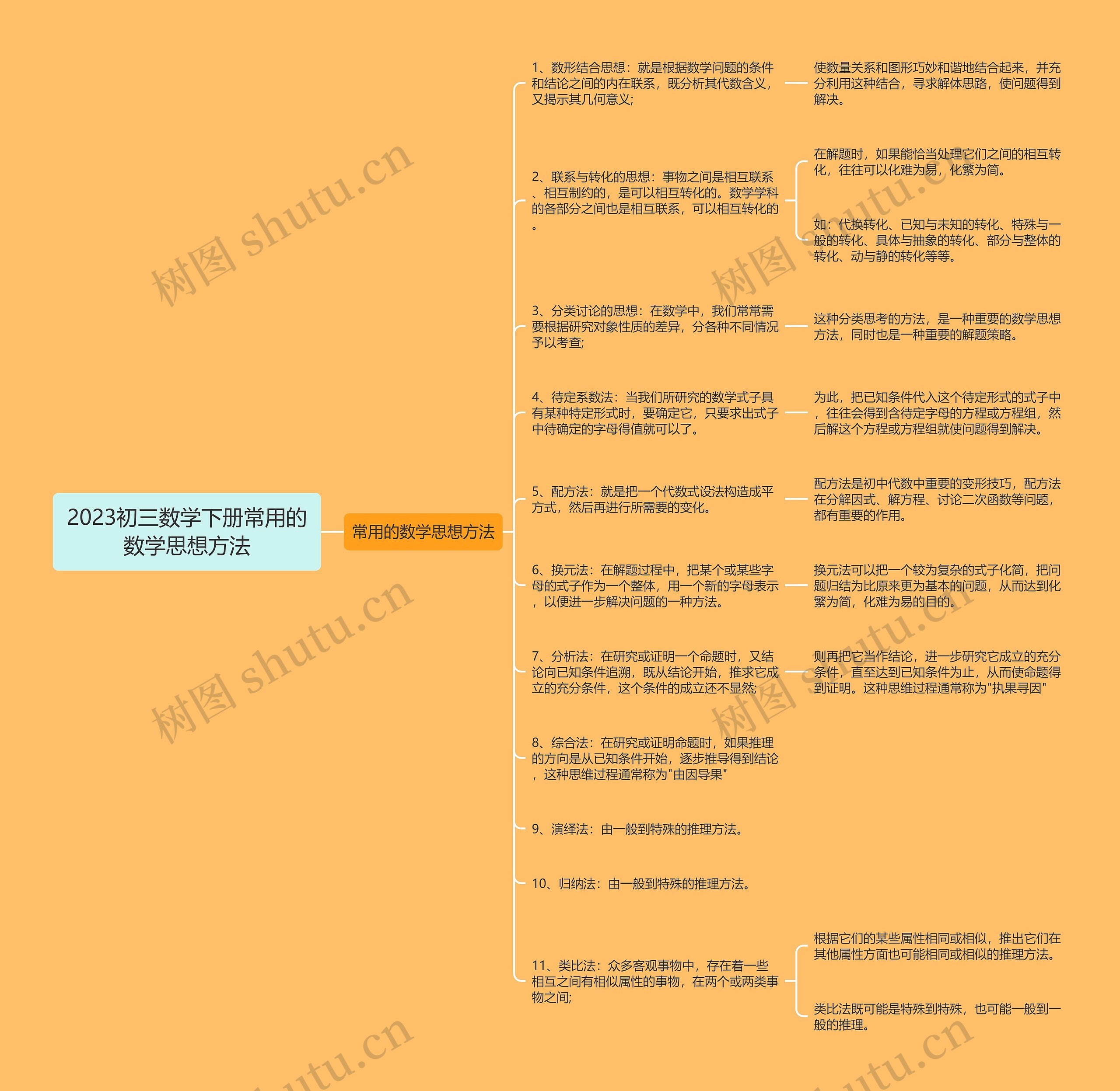 2023初三数学下册常用的数学思想方法思维导图