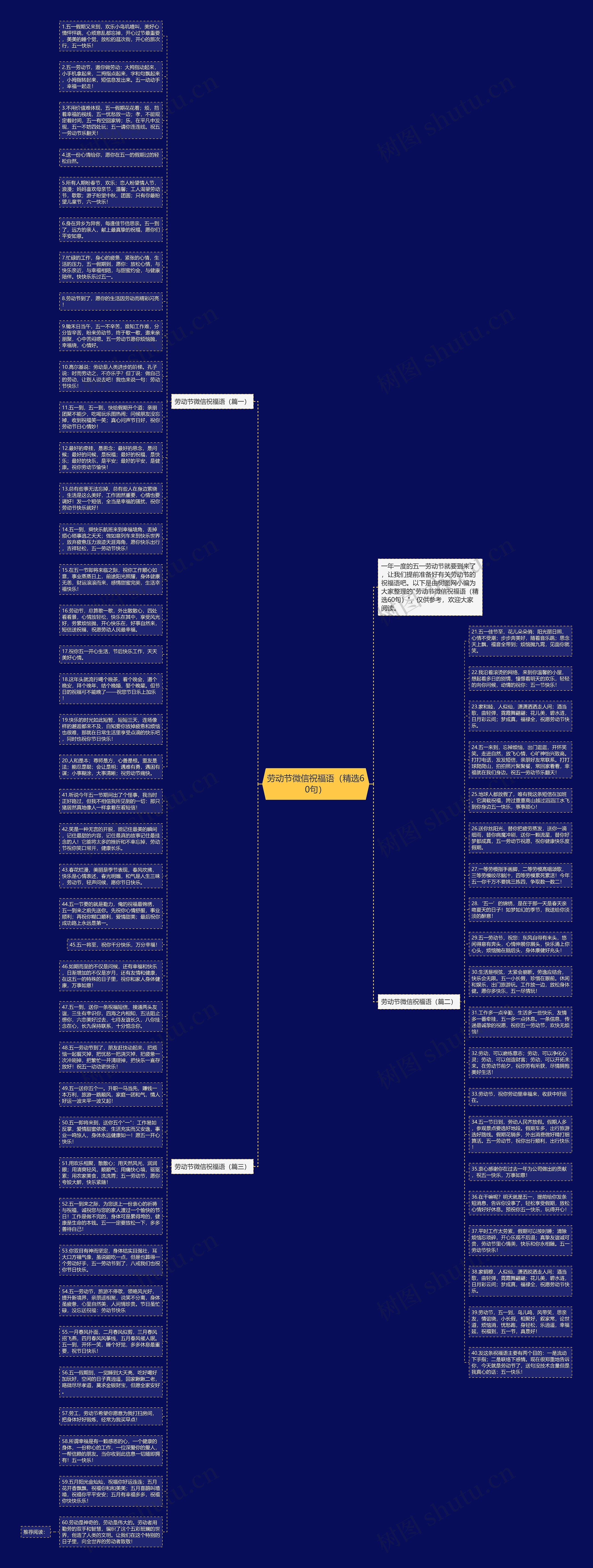 劳动节微信祝福语（精选60句）思维导图