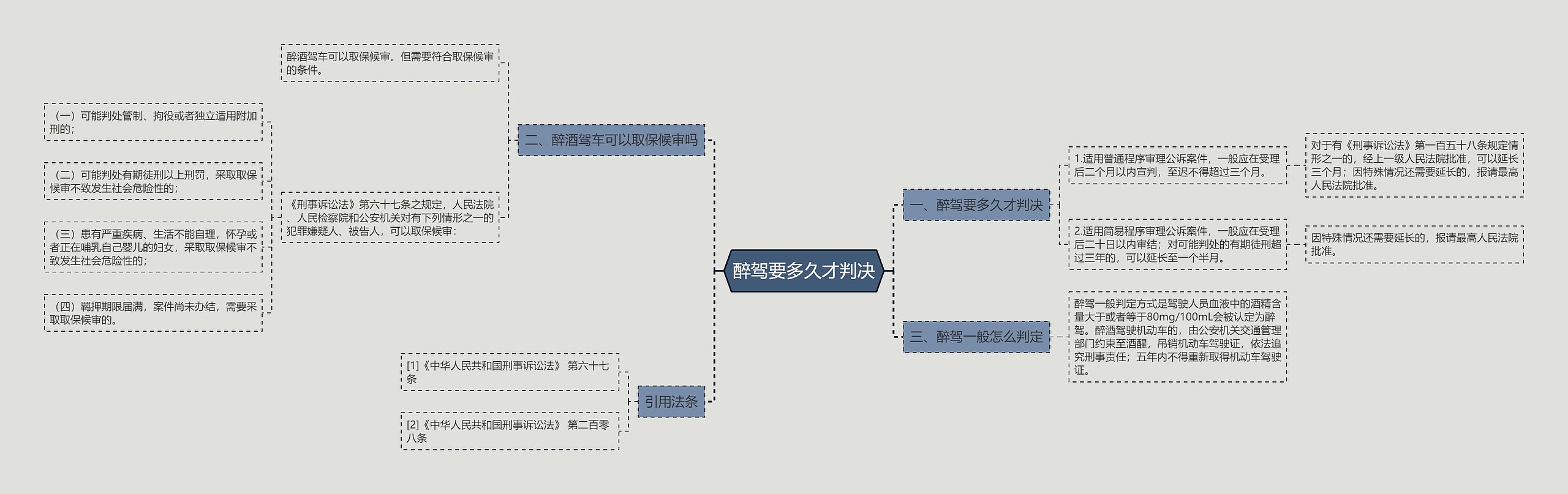 醉驾要多久才判决