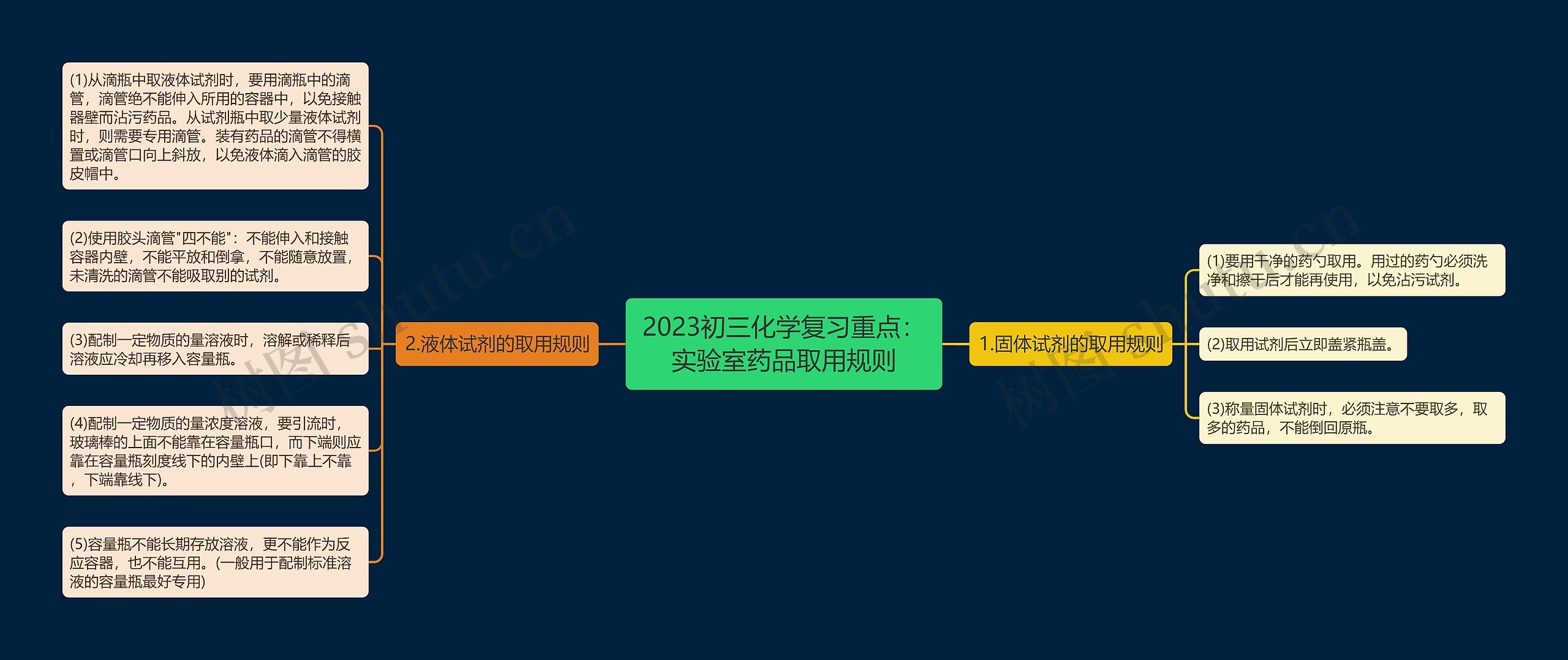 2023初三化学复习重点：实验室药品取用规则思维导图