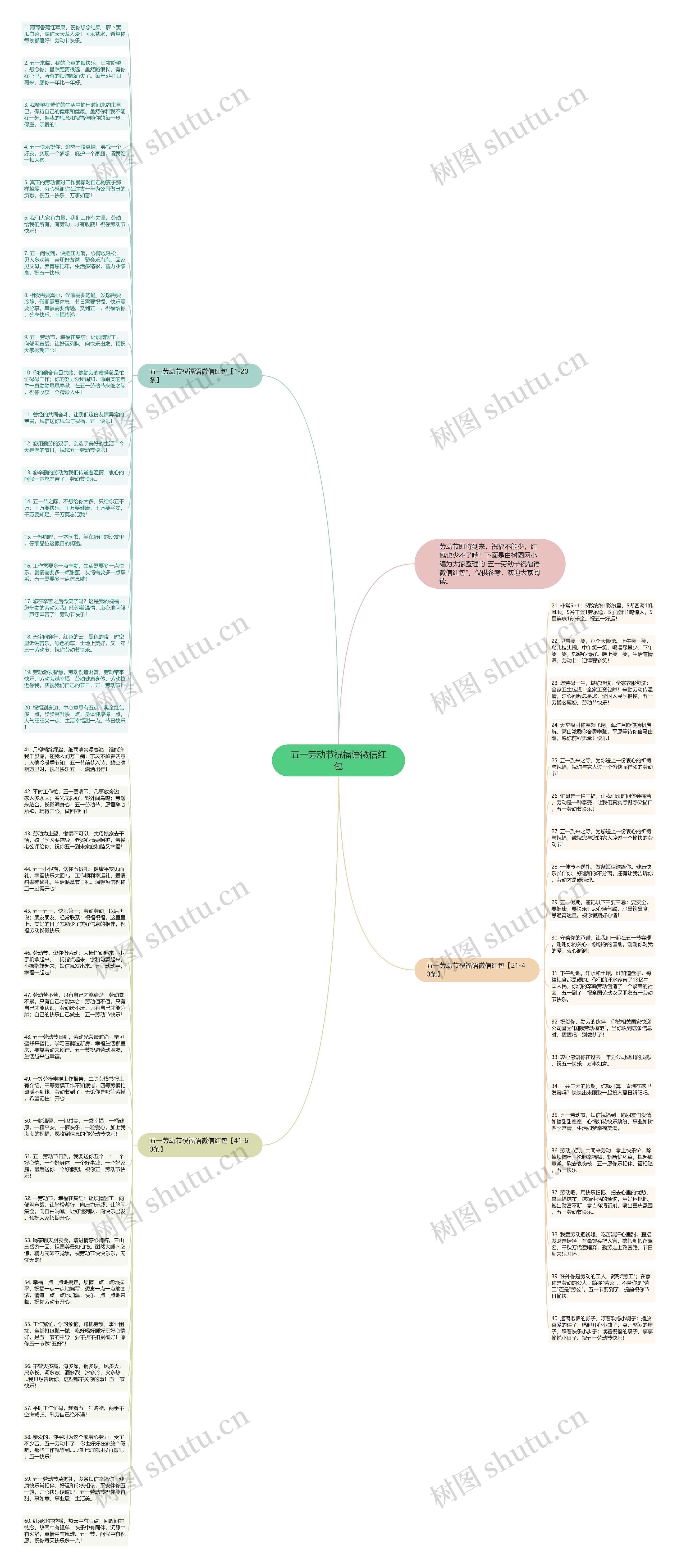 五一劳动节祝福语微信红包思维导图
