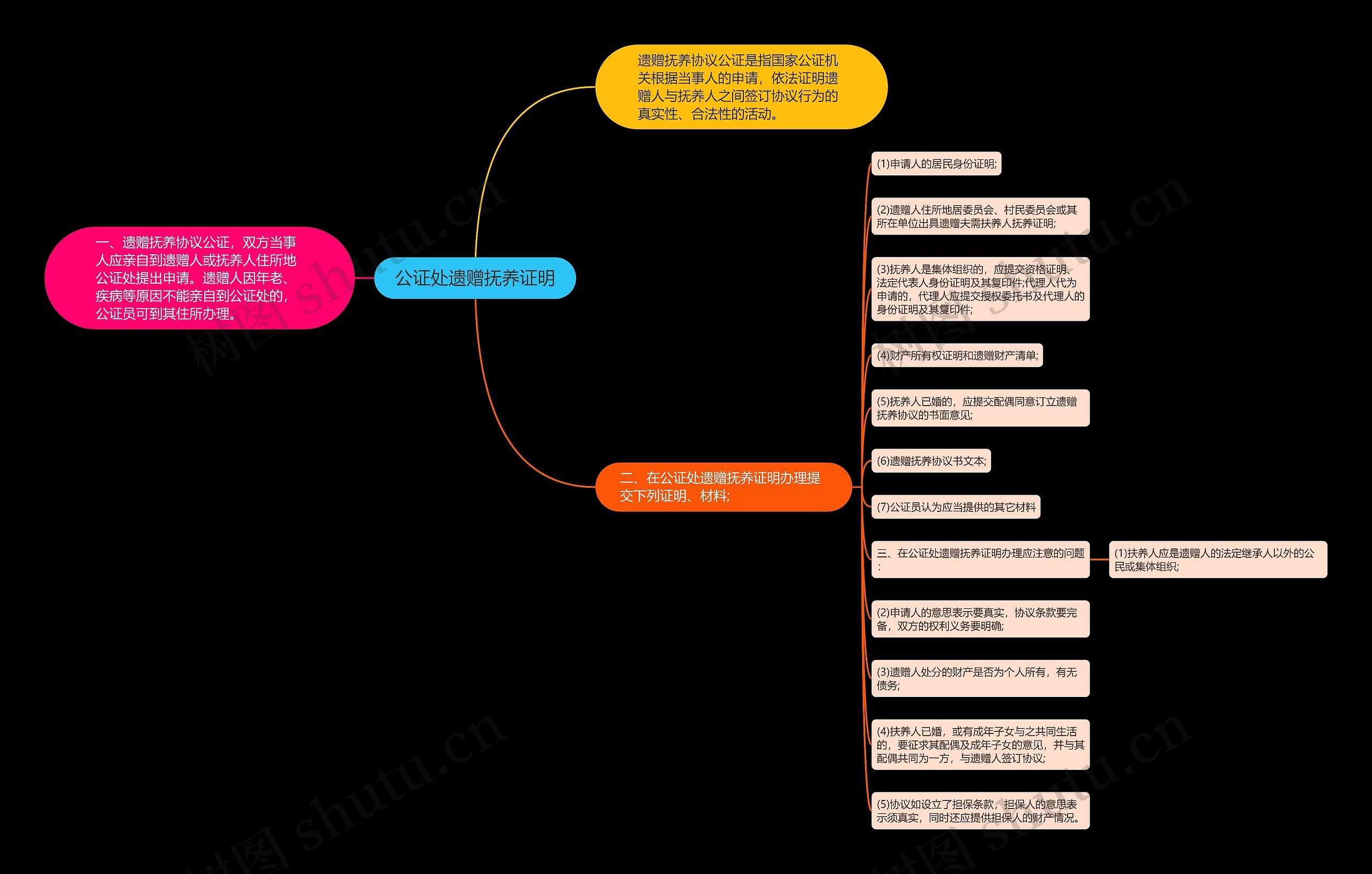 公证处遗赠抚养证明思维导图