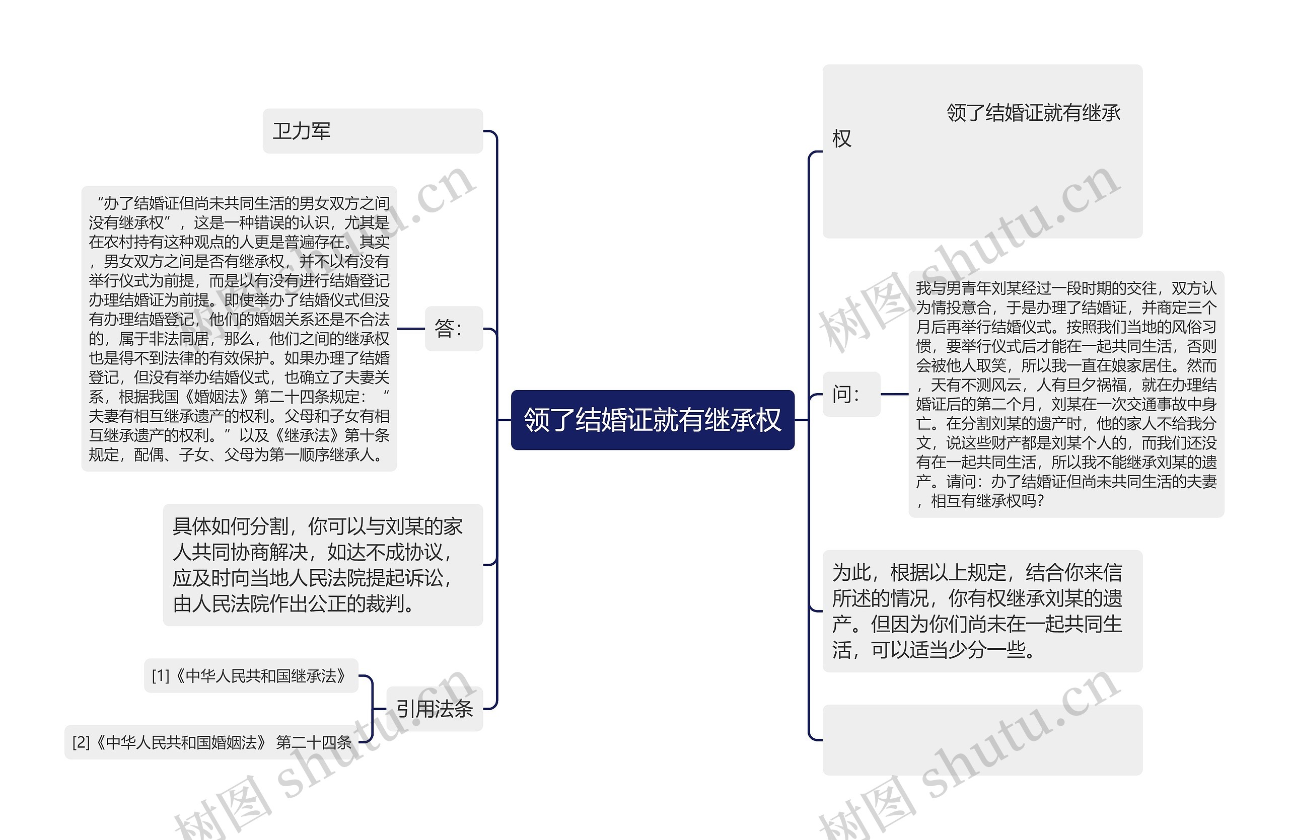 领了结婚证就有继承权思维导图