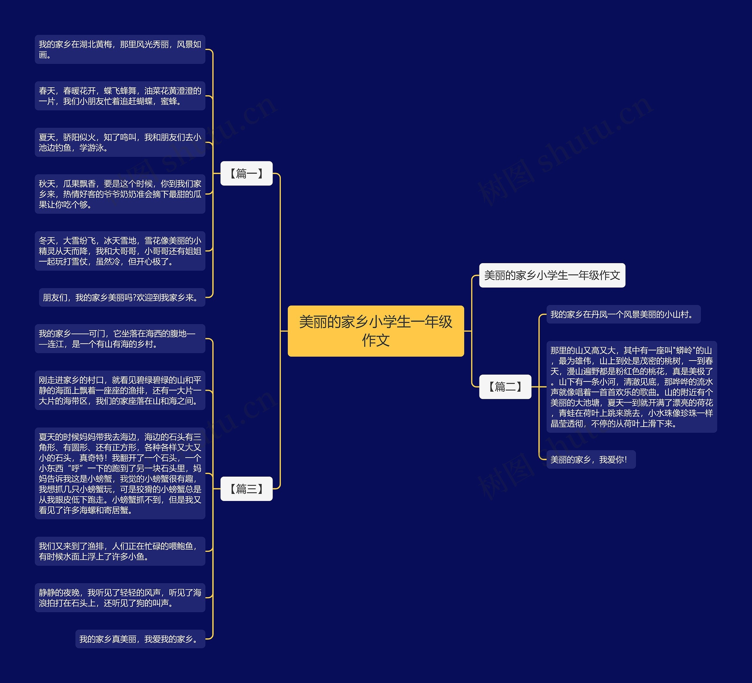美丽的家乡小学生一年级作文思维导图