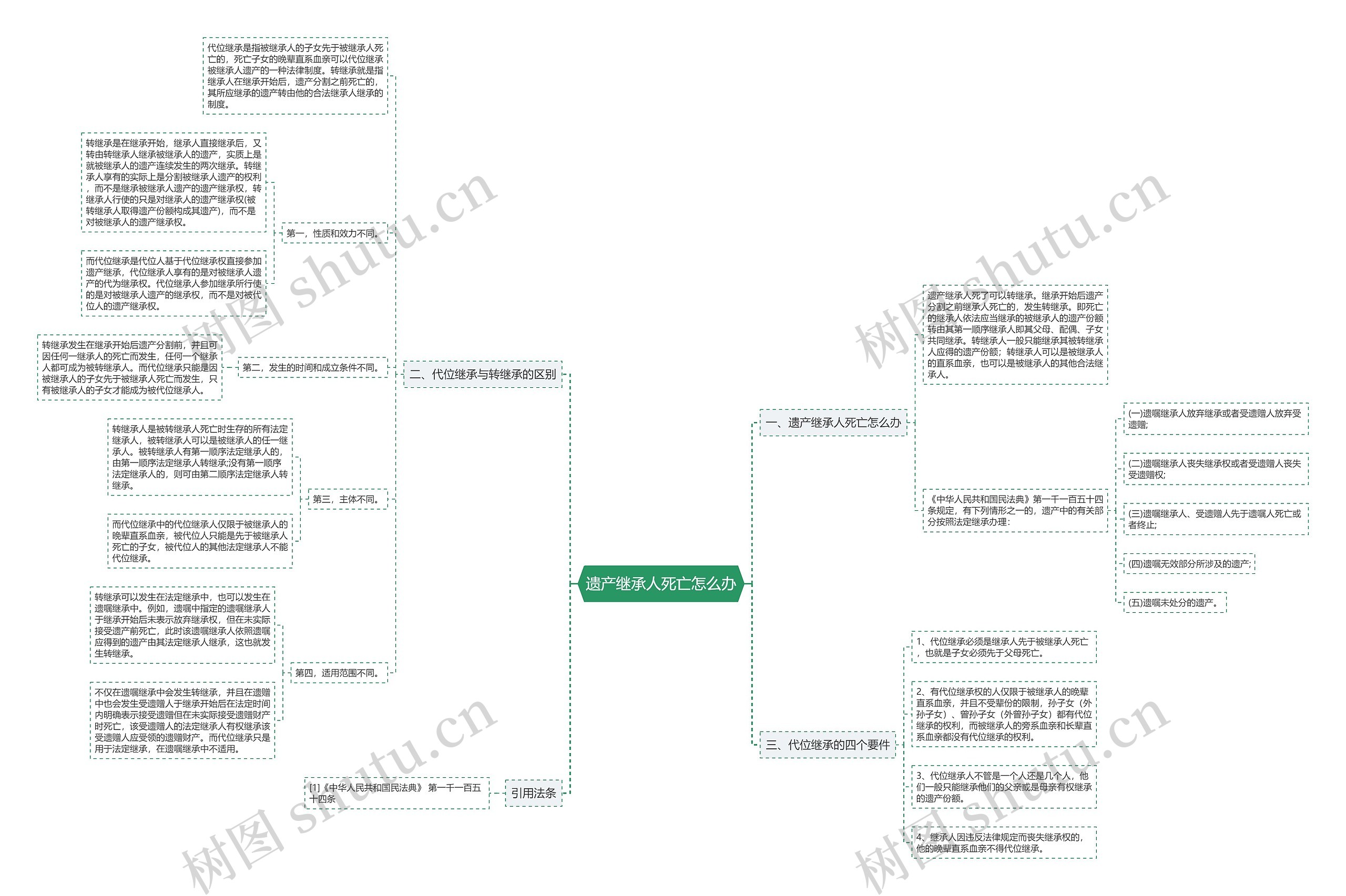 遗产继承人死亡怎么办思维导图
