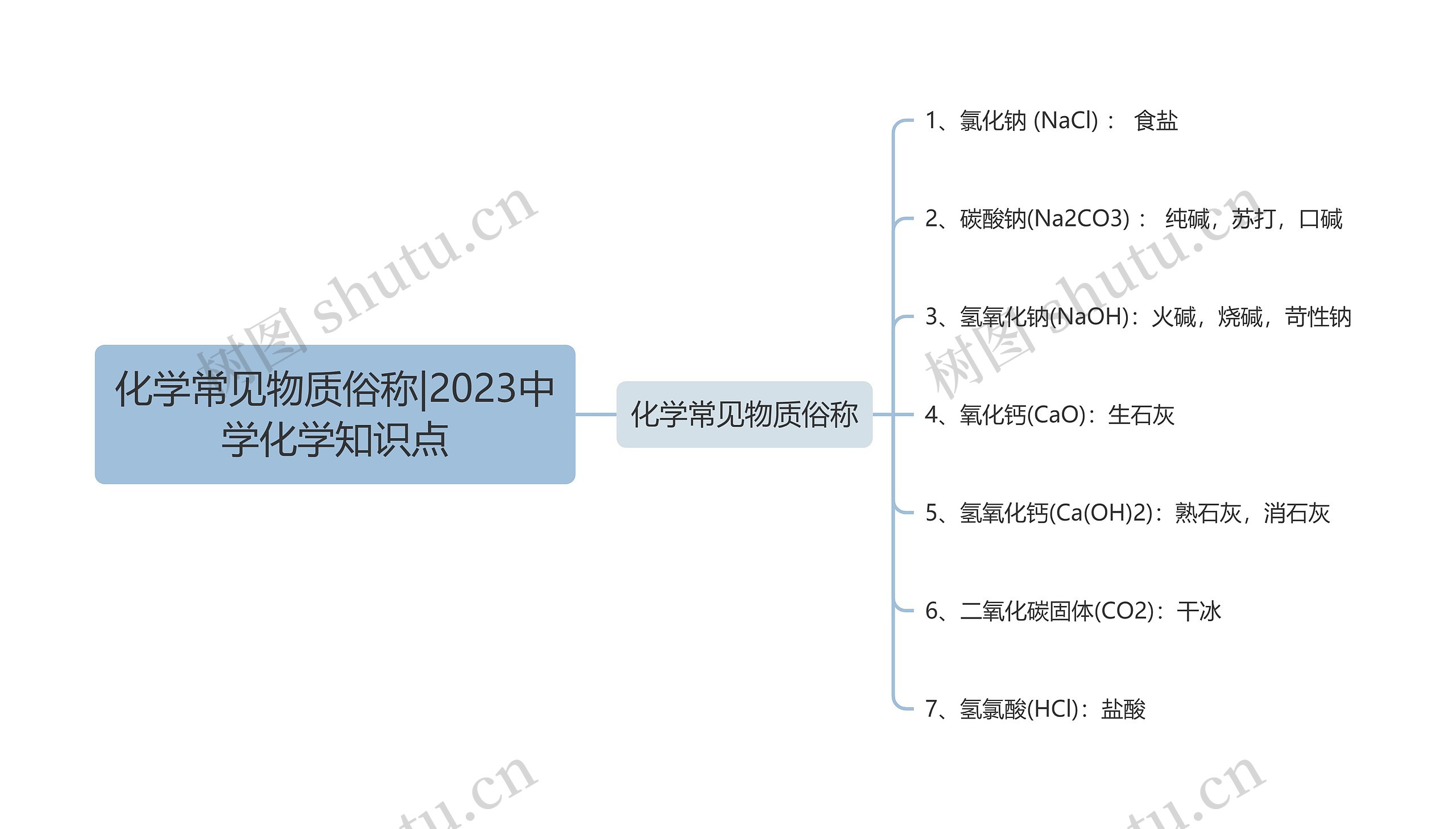 化学常见物质俗称|2023中学化学知识点思维导图