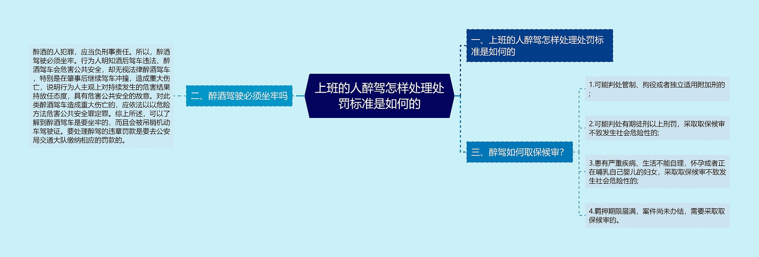 上班的人醉驾怎样处理处罚标准是如何的思维导图