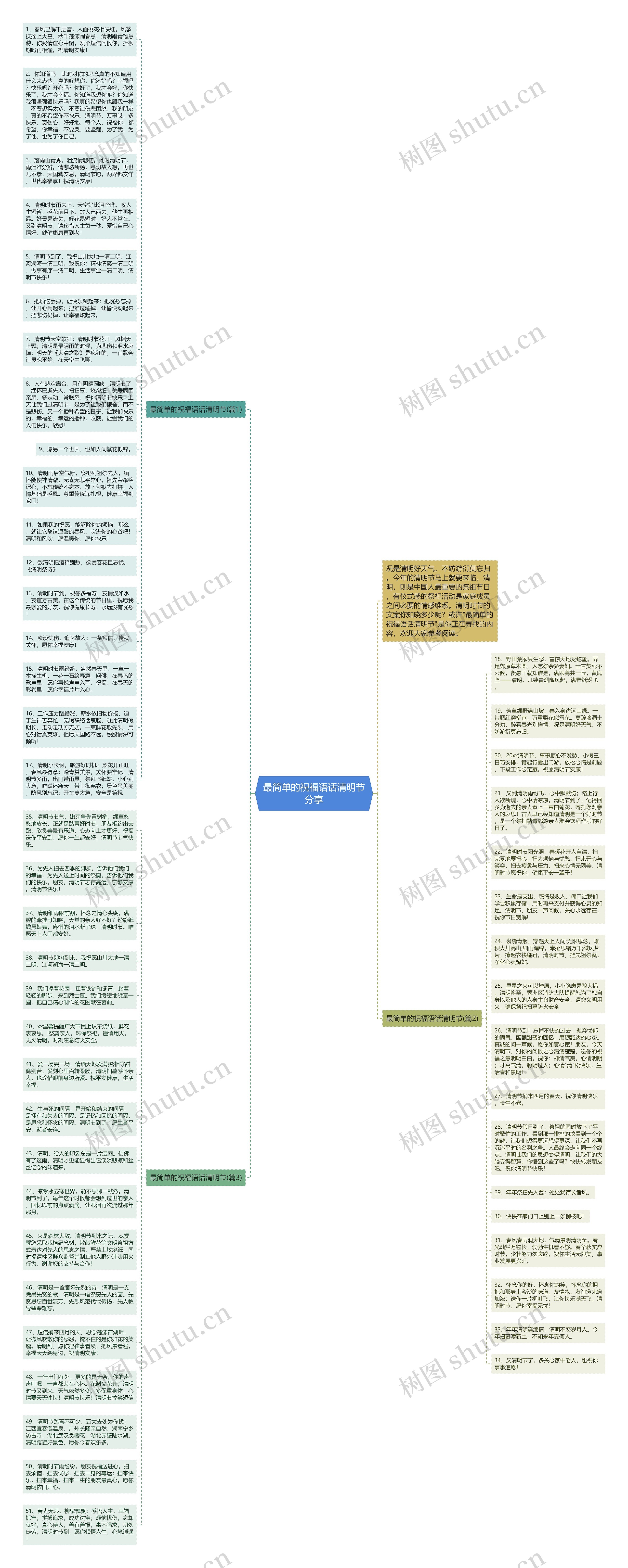 最简单的祝福语话清明节分享思维导图