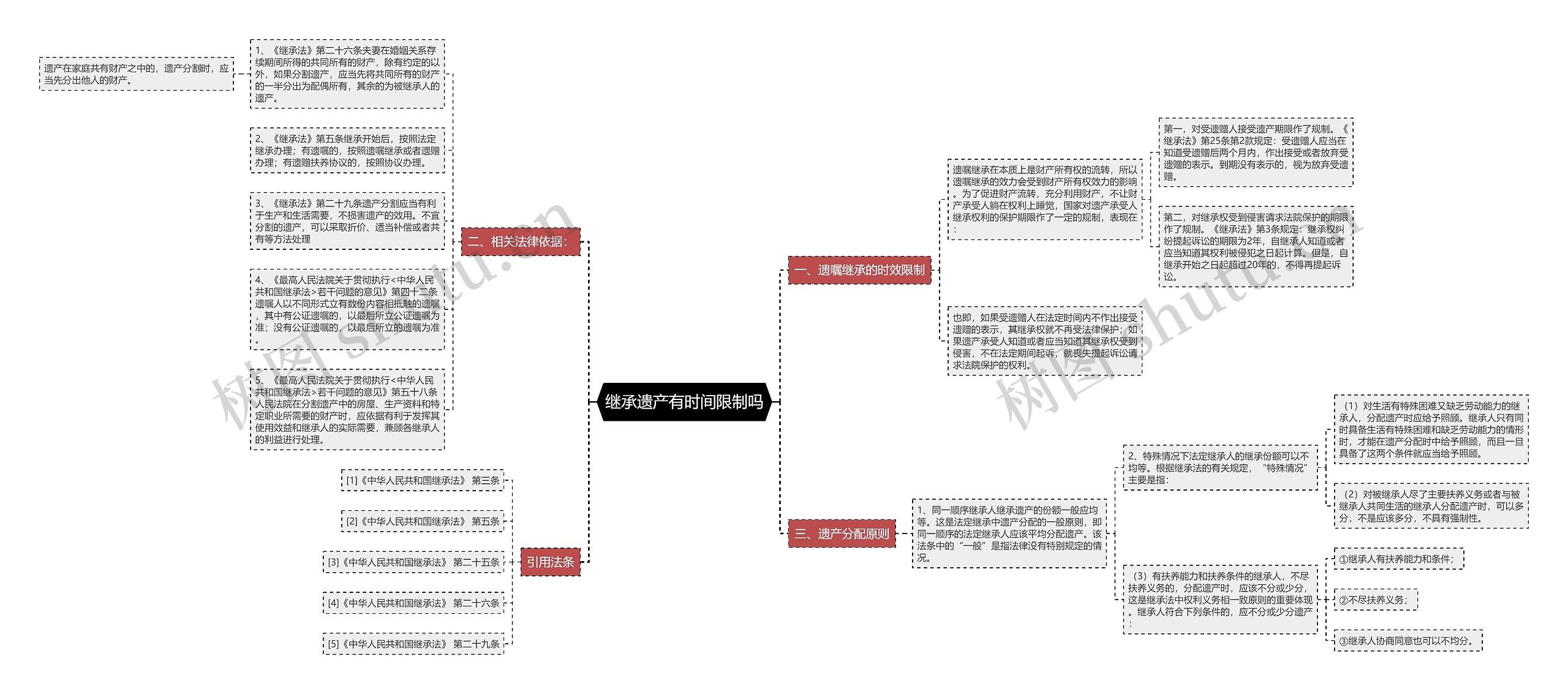 继承遗产有时间限制吗思维导图