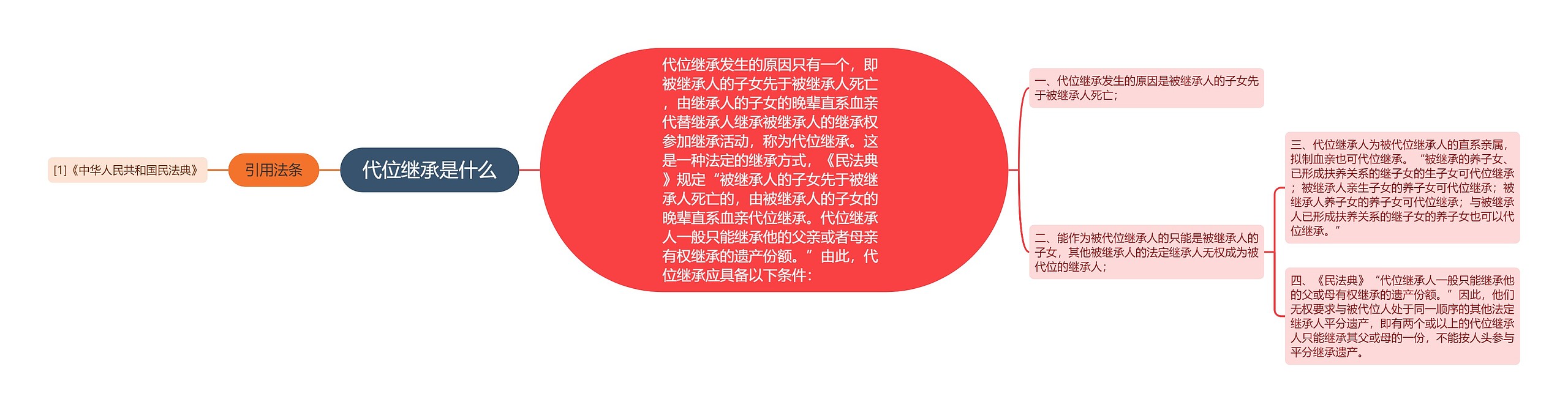 代位继承是什么思维导图