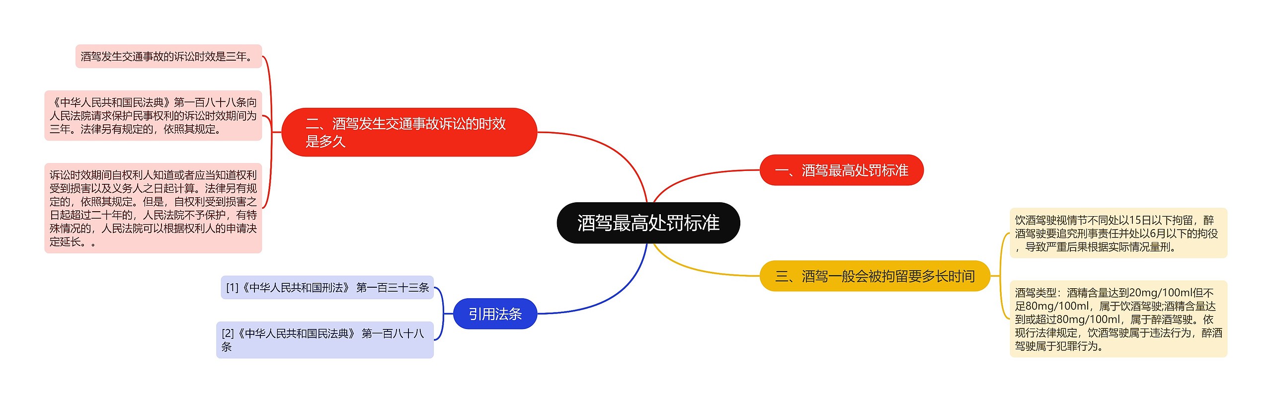 酒驾最高处罚标准思维导图