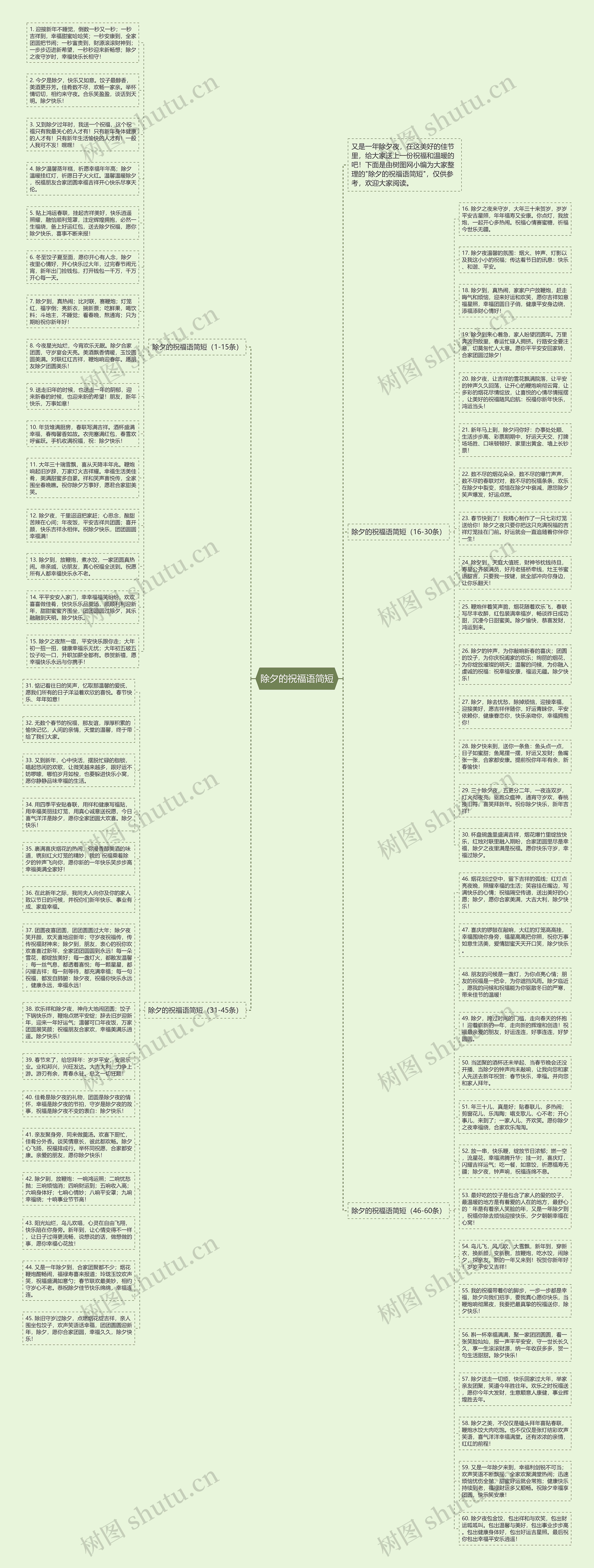 除夕的祝福语简短思维导图