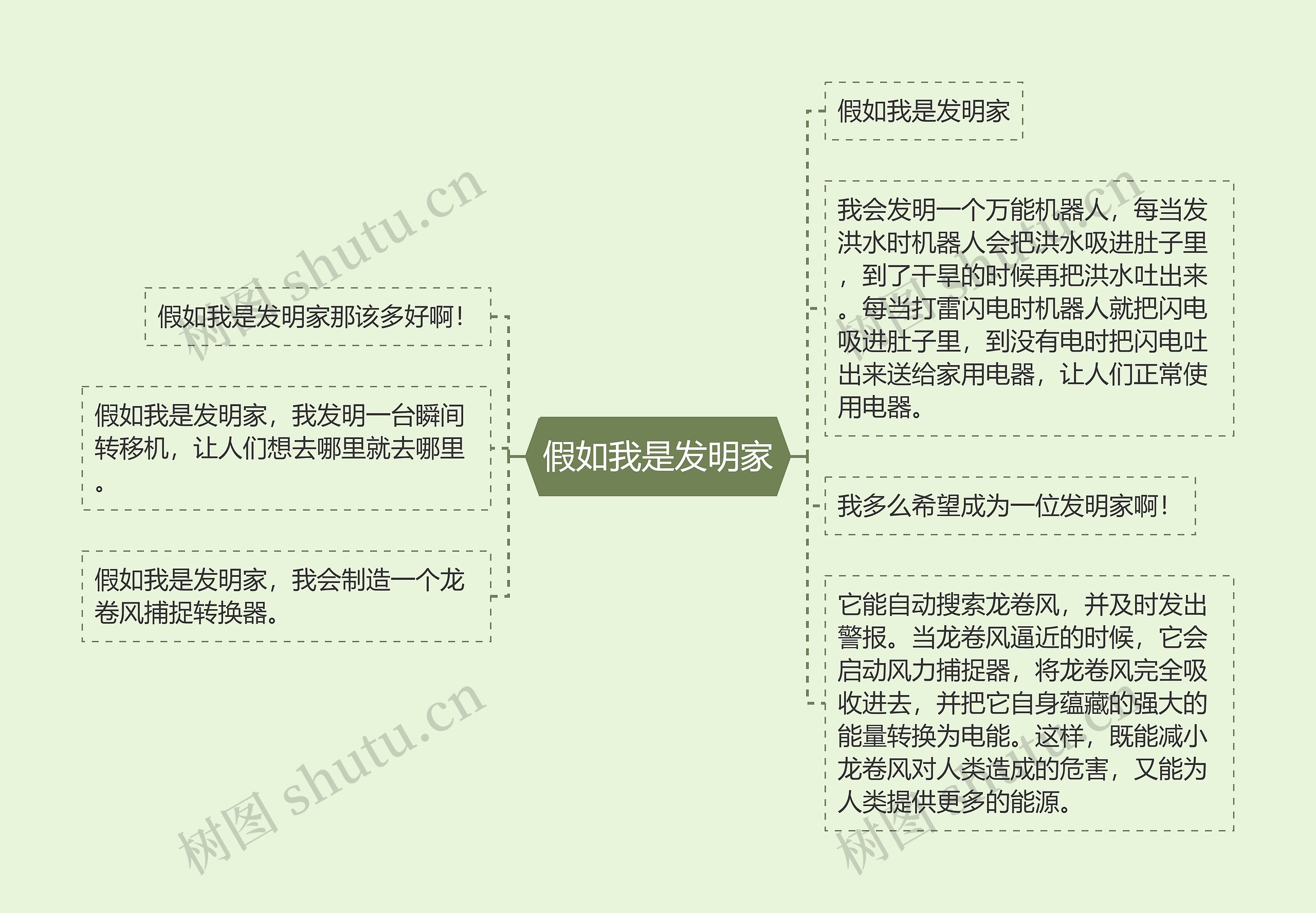 假如我是发明家思维导图