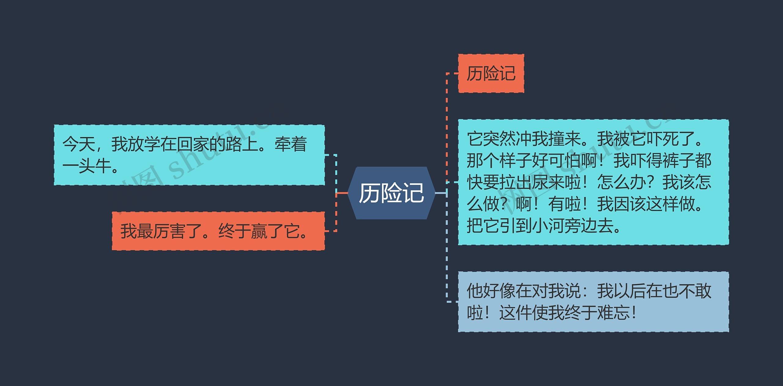 历险记思维导图