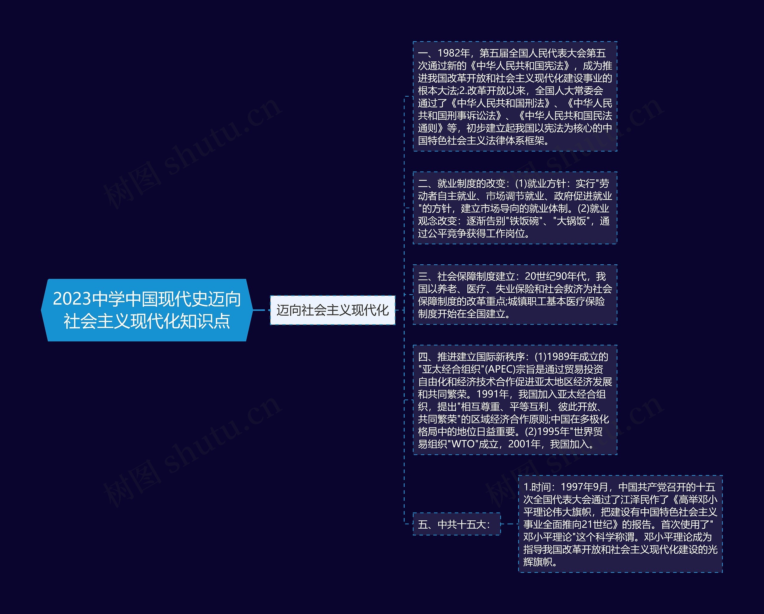 2023中学中国现代史迈向社会主义现代化知识点