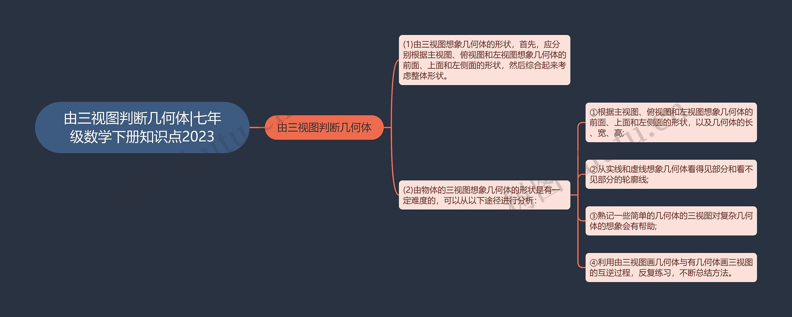 由三视图判断几何体|七年级数学下册知识点2023