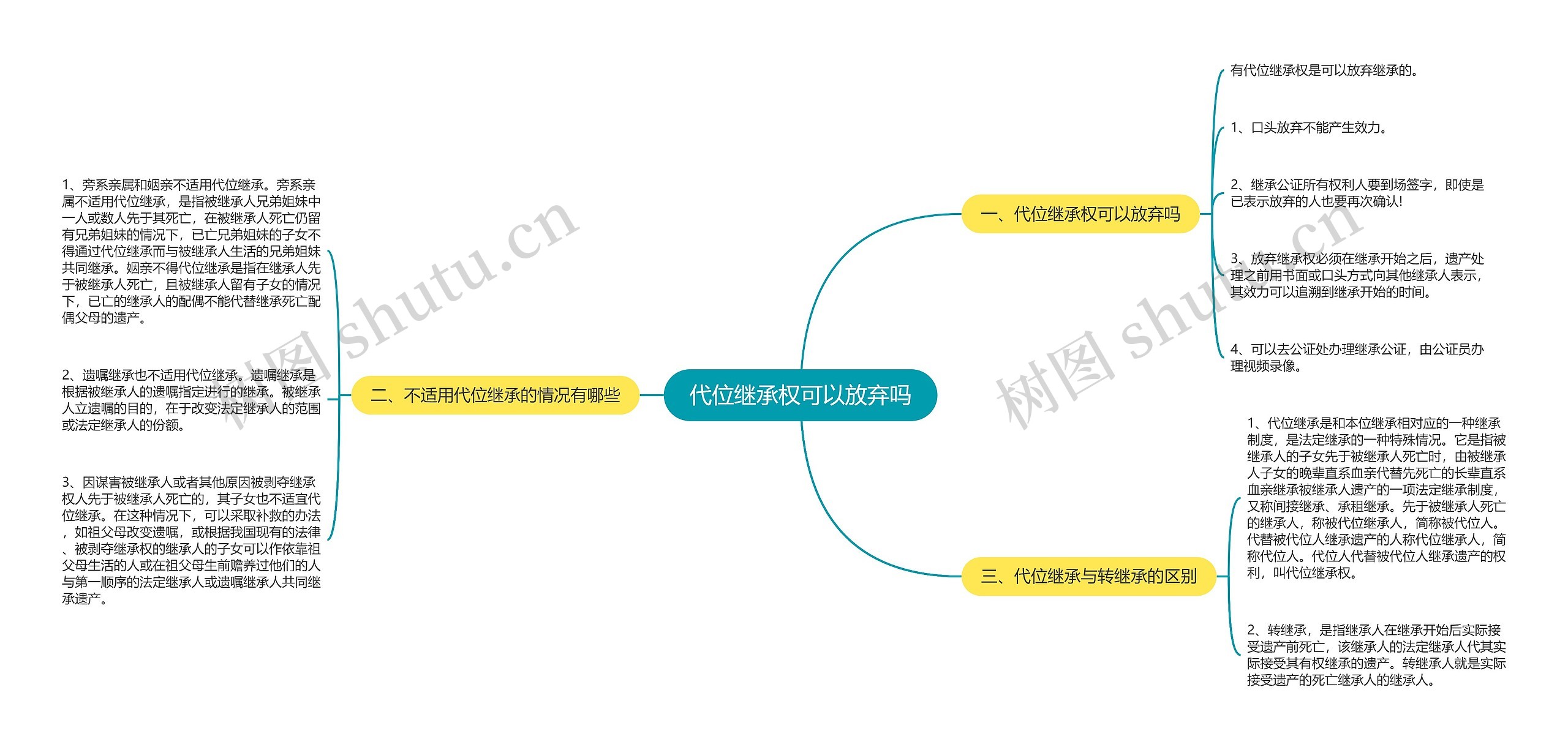 代位继承权可以放弃吗思维导图