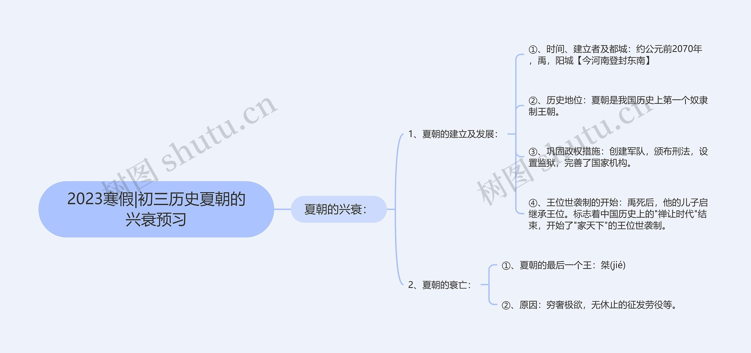 2023寒假|初三历史夏朝的兴衰预习思维导图