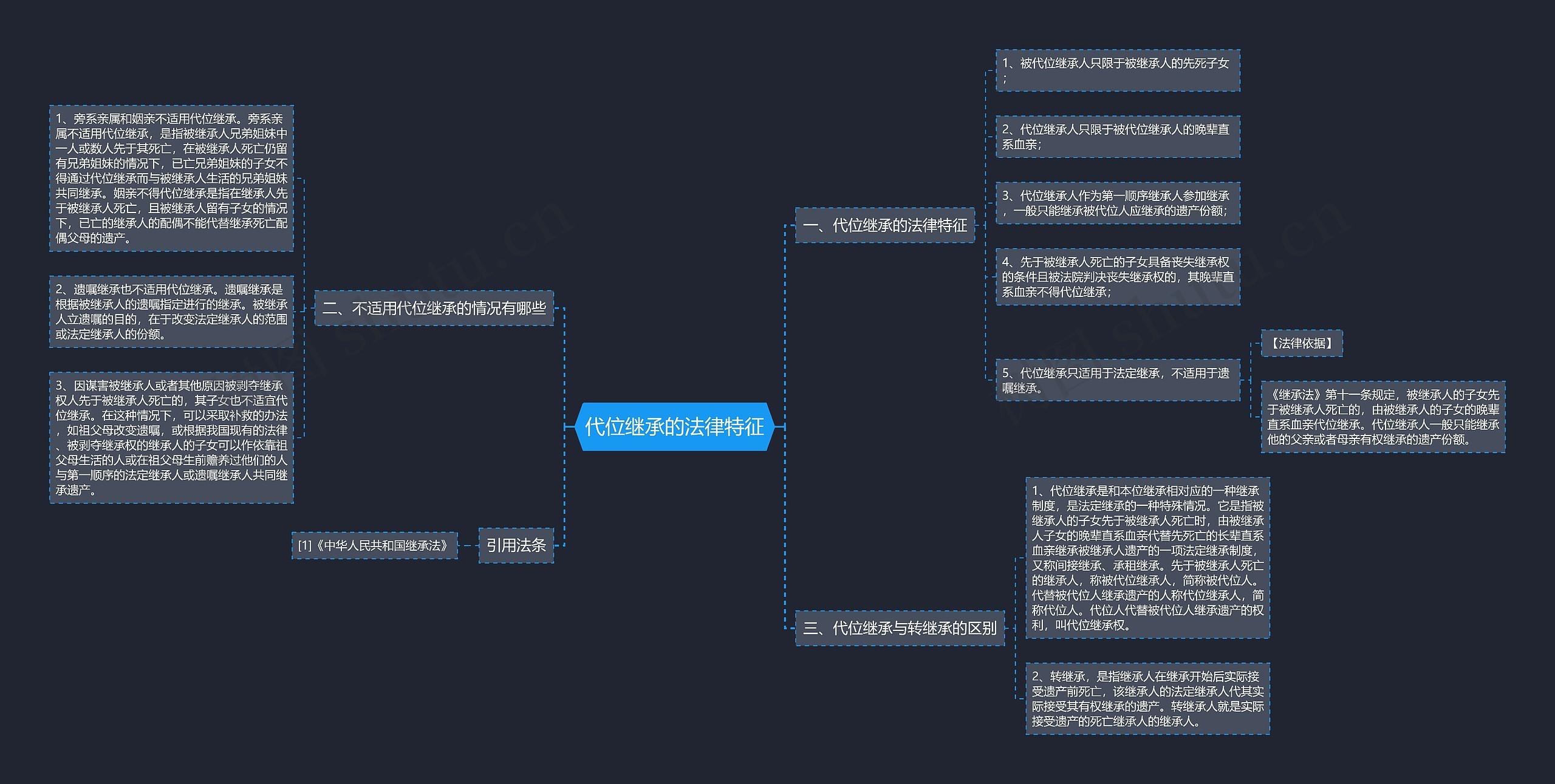 代位继承的法律特征思维导图