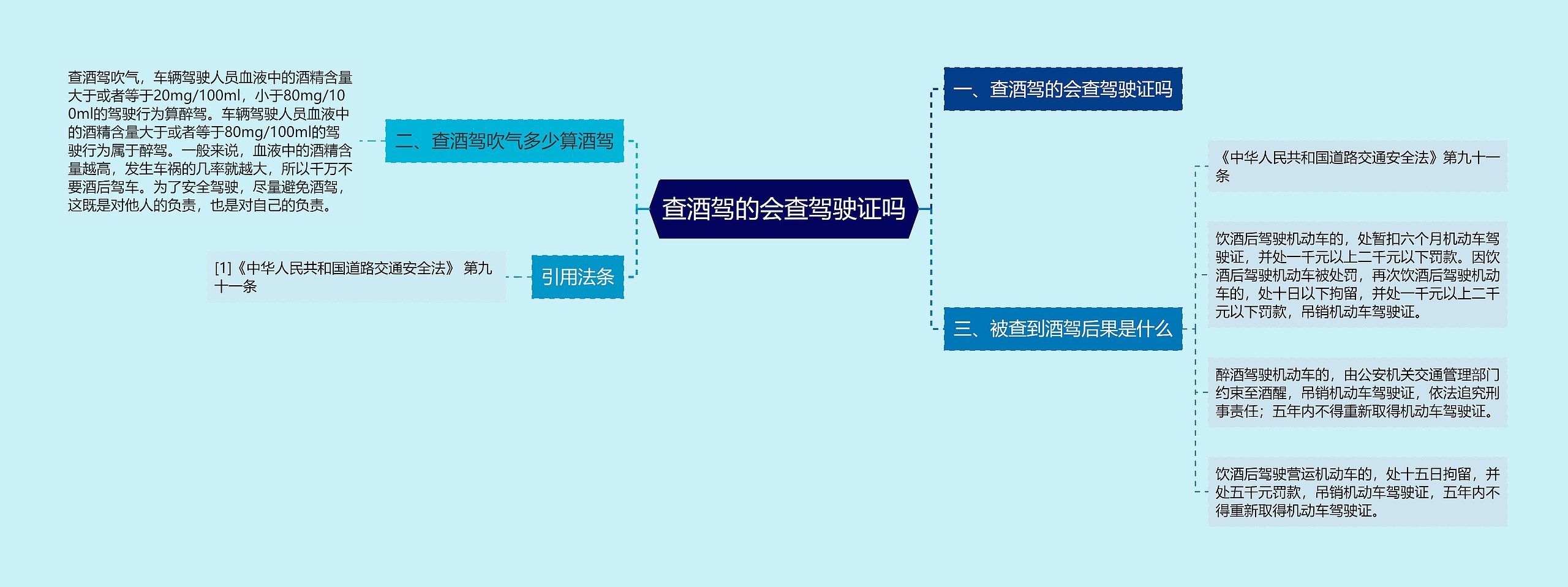 查酒驾的会查驾驶证吗思维导图