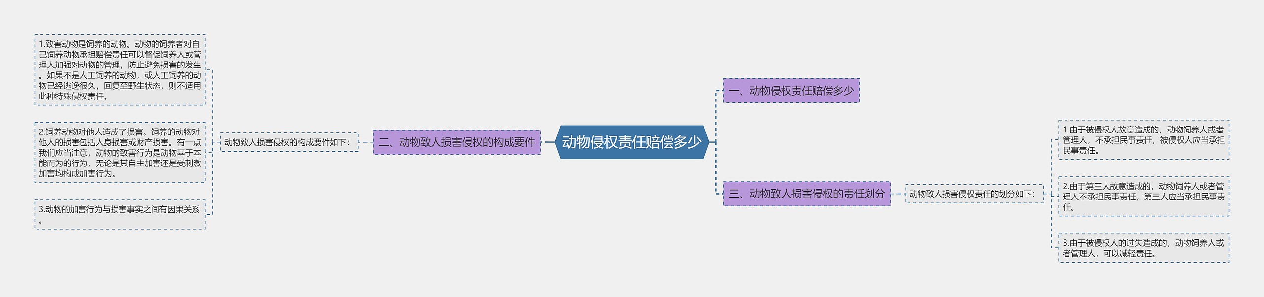 动物侵权责任赔偿多少