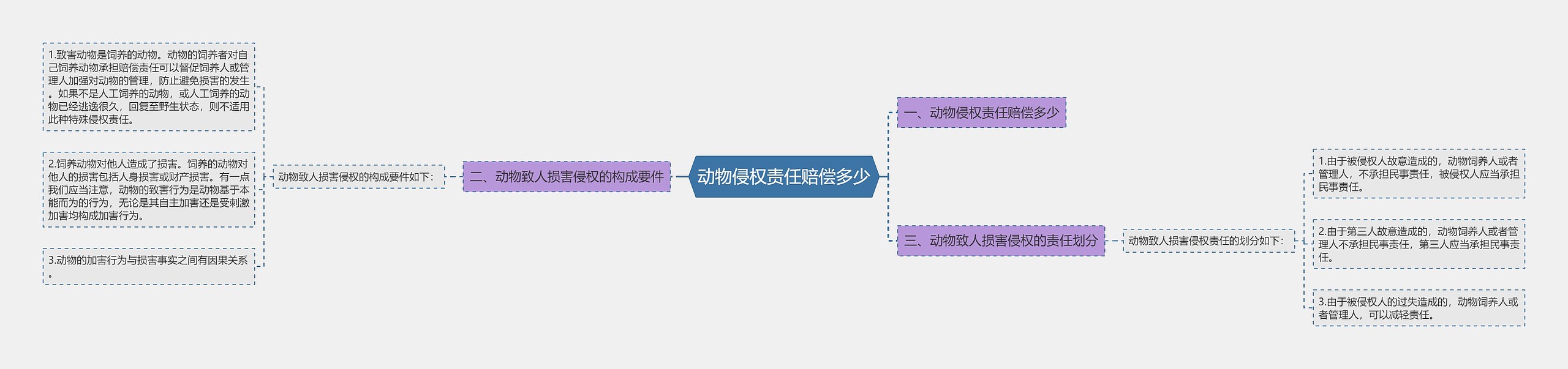 动物侵权责任赔偿多少思维导图