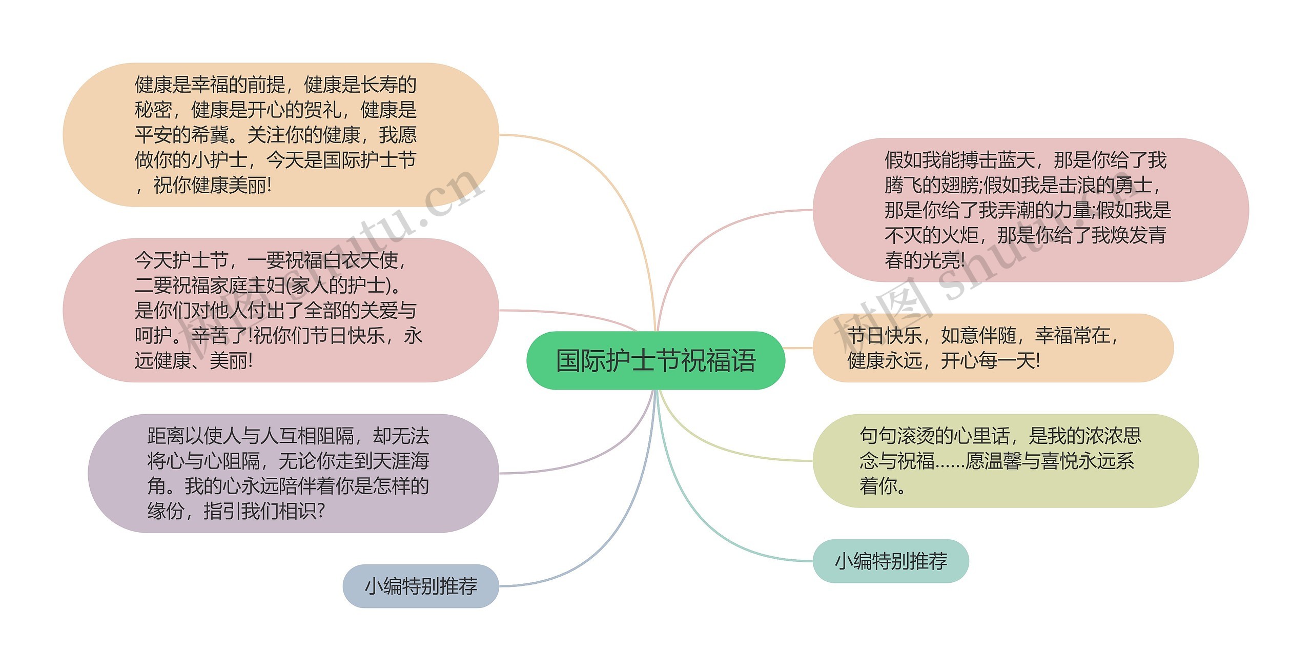 国际护士节祝福语思维导图