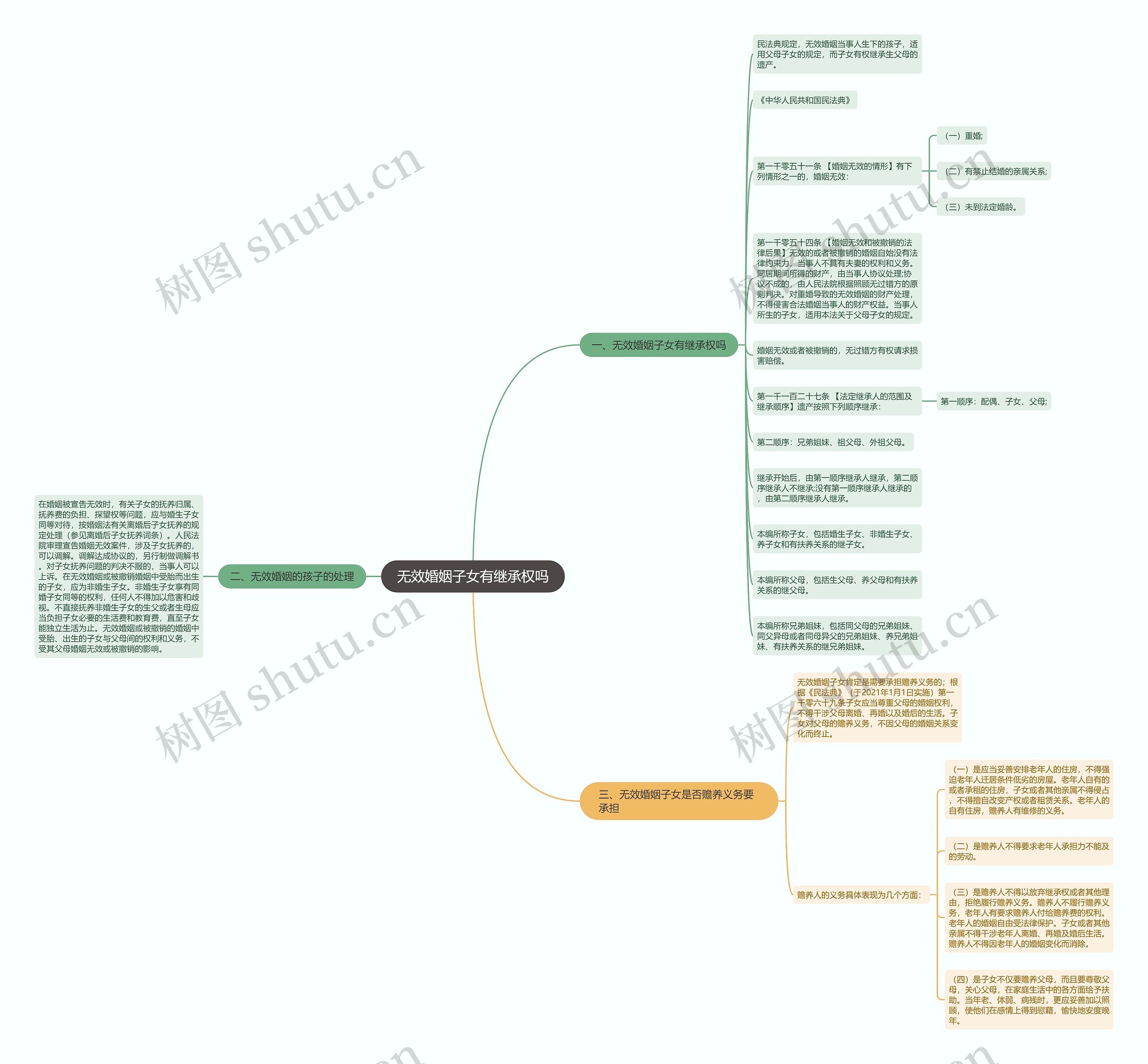 无效婚姻子女有继承权吗思维导图