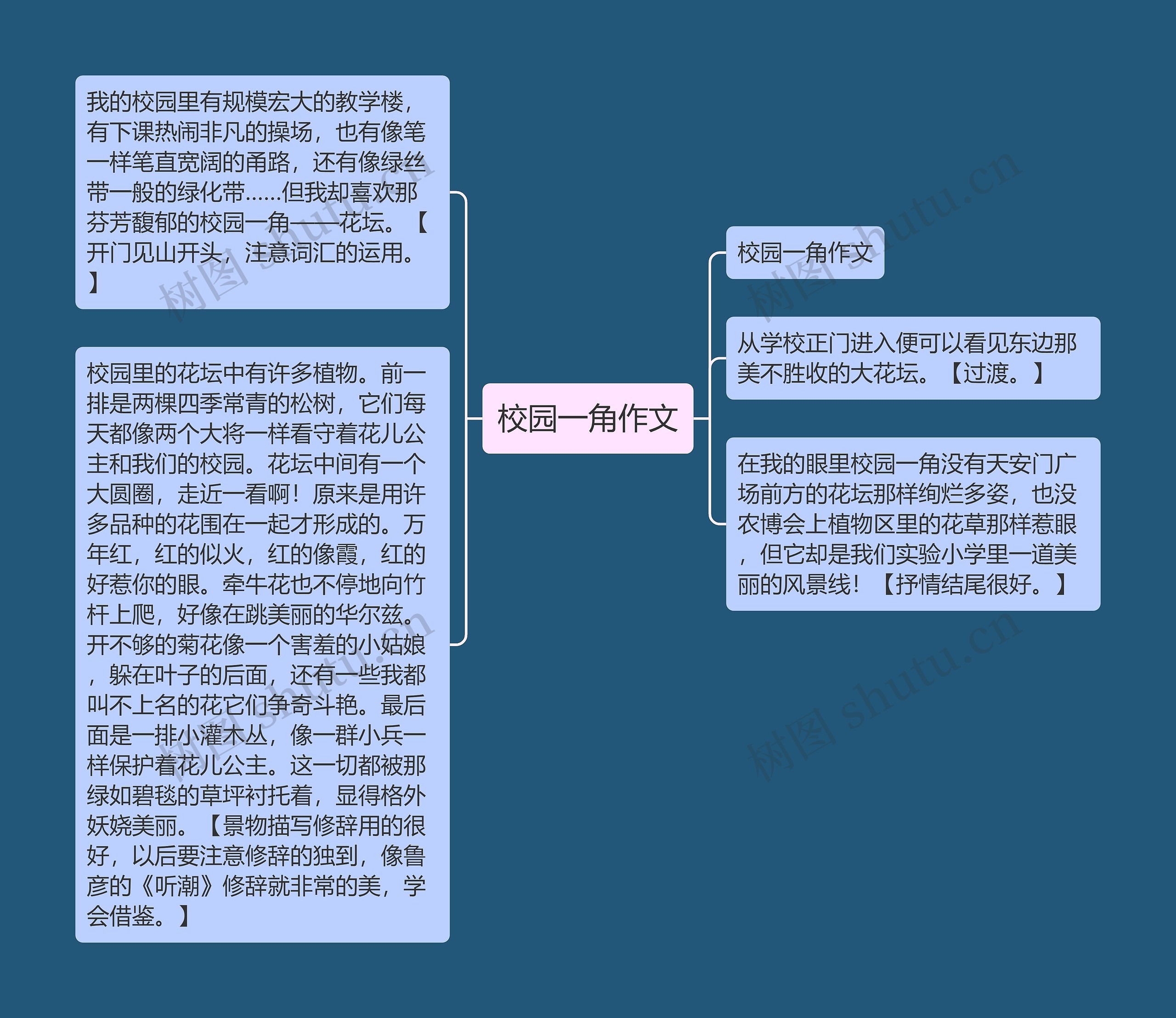 校园一角作文思维导图