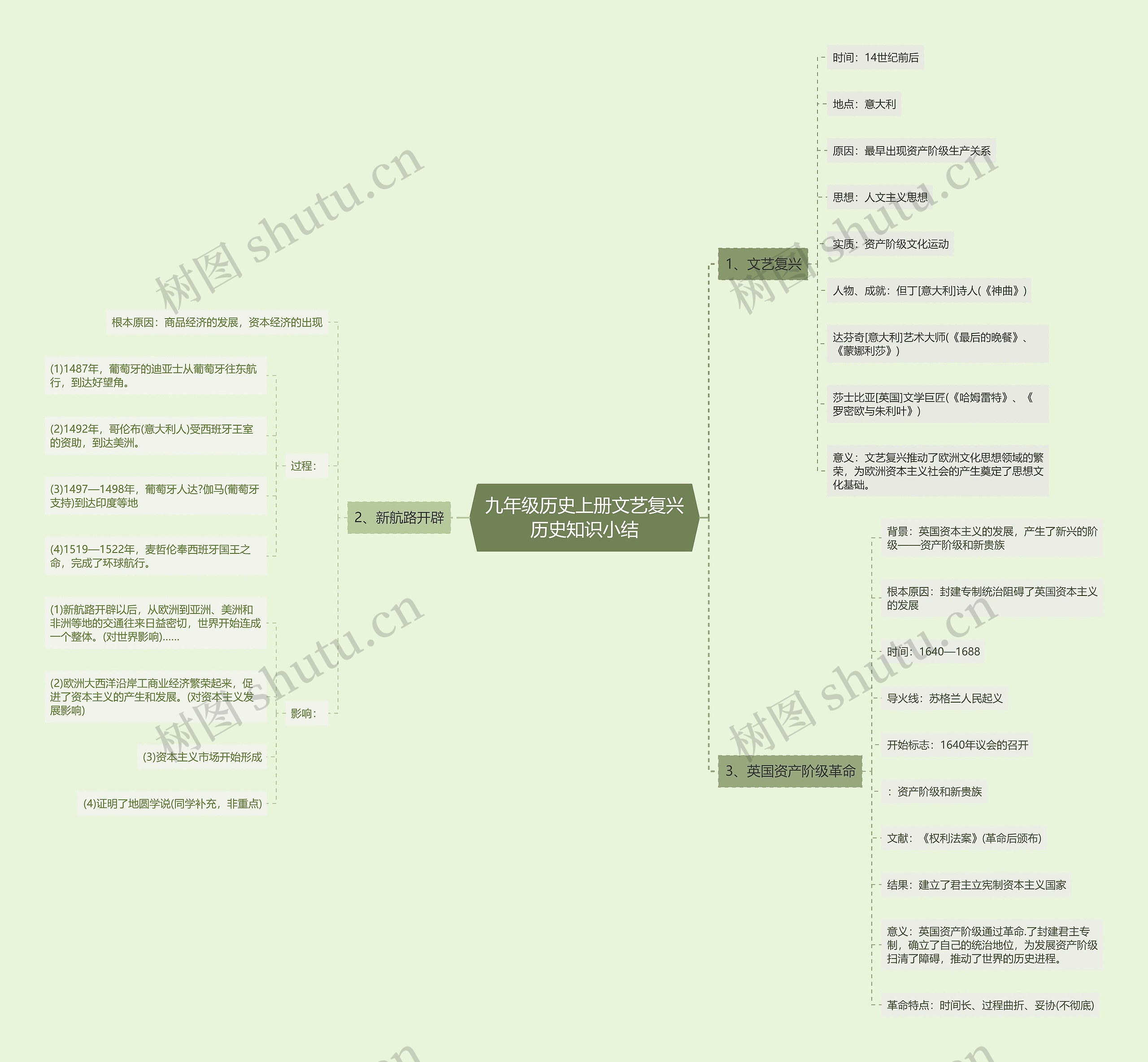 九年级历史上册文艺复兴历史知识小结思维导图