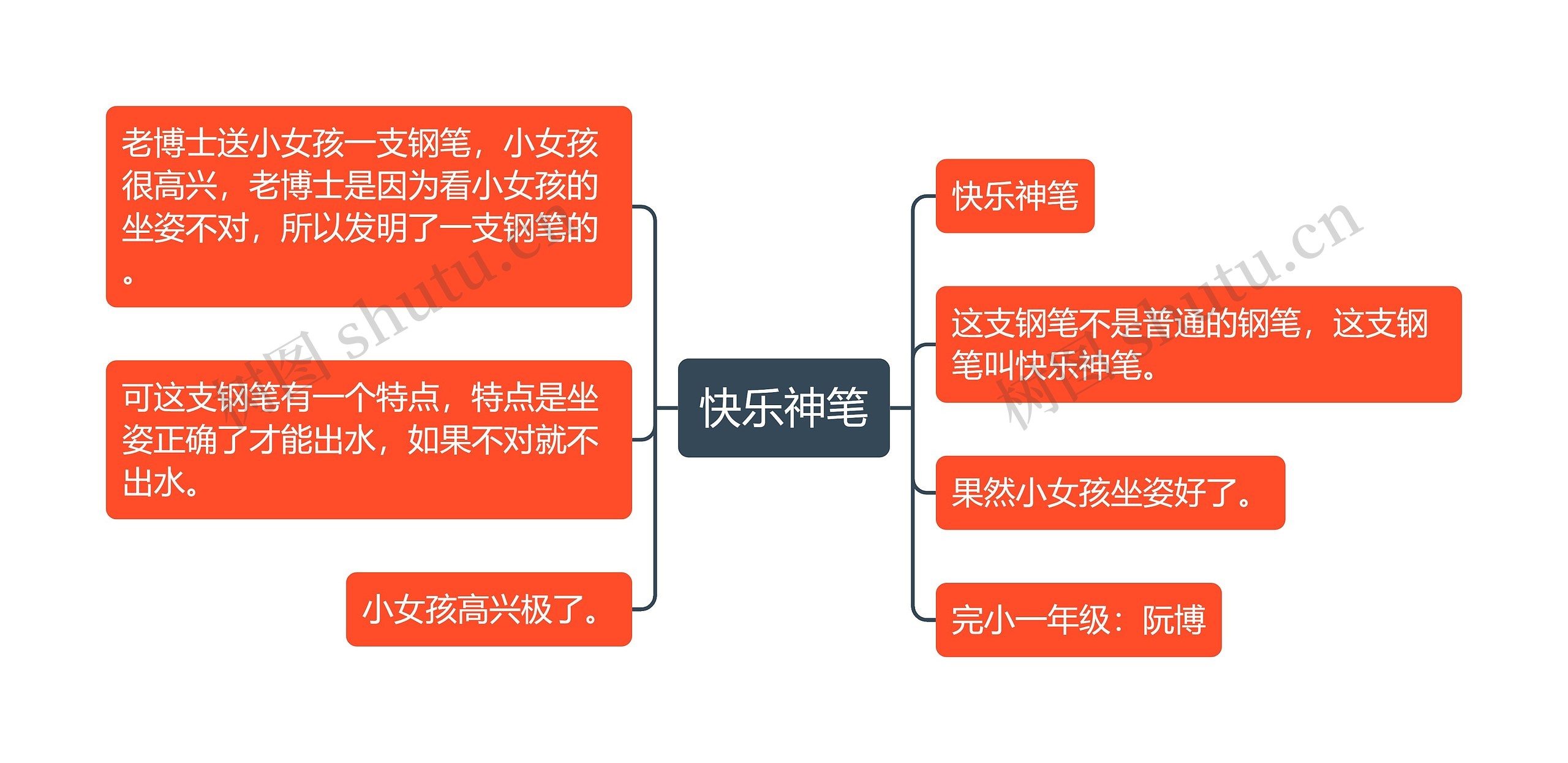 快乐神笔思维导图