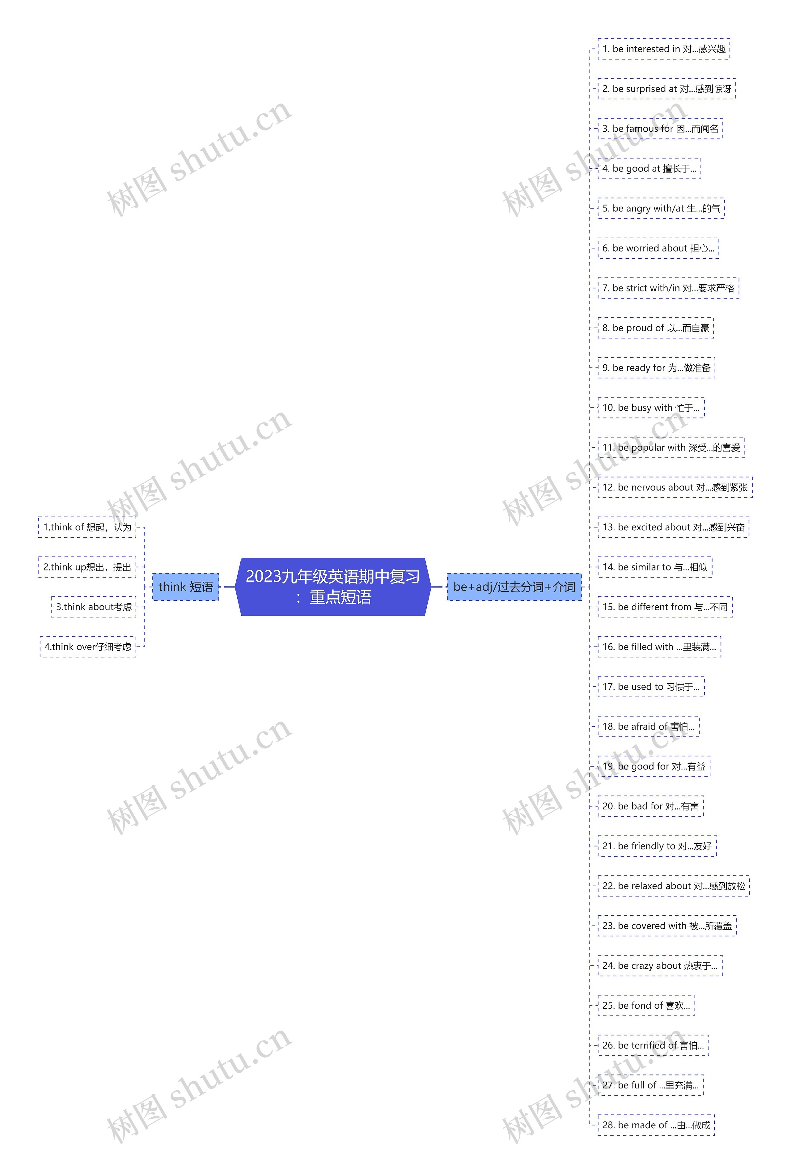 2023九年级英语期中复习：重点短语思维导图