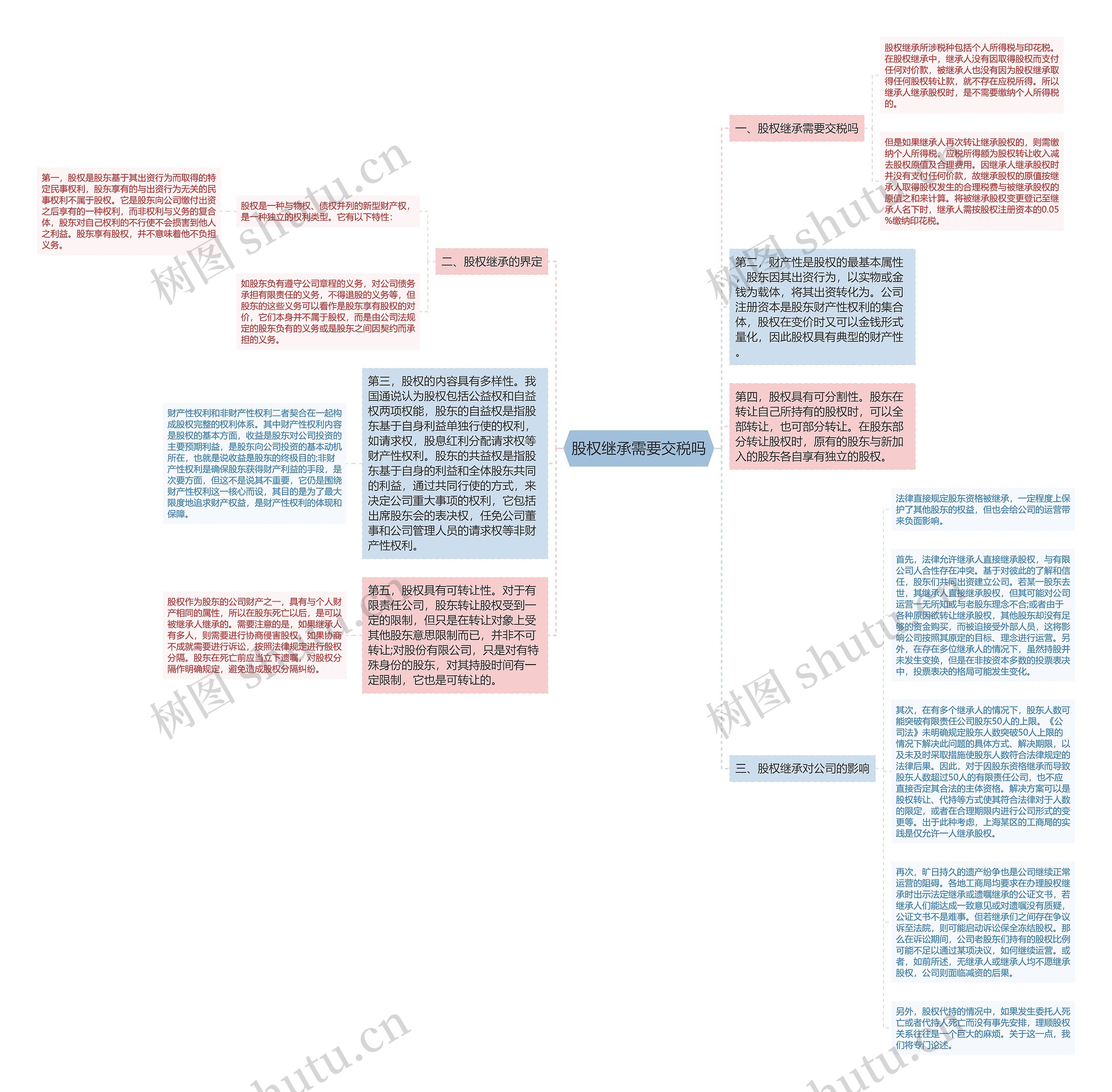 股权继承需要交税吗思维导图