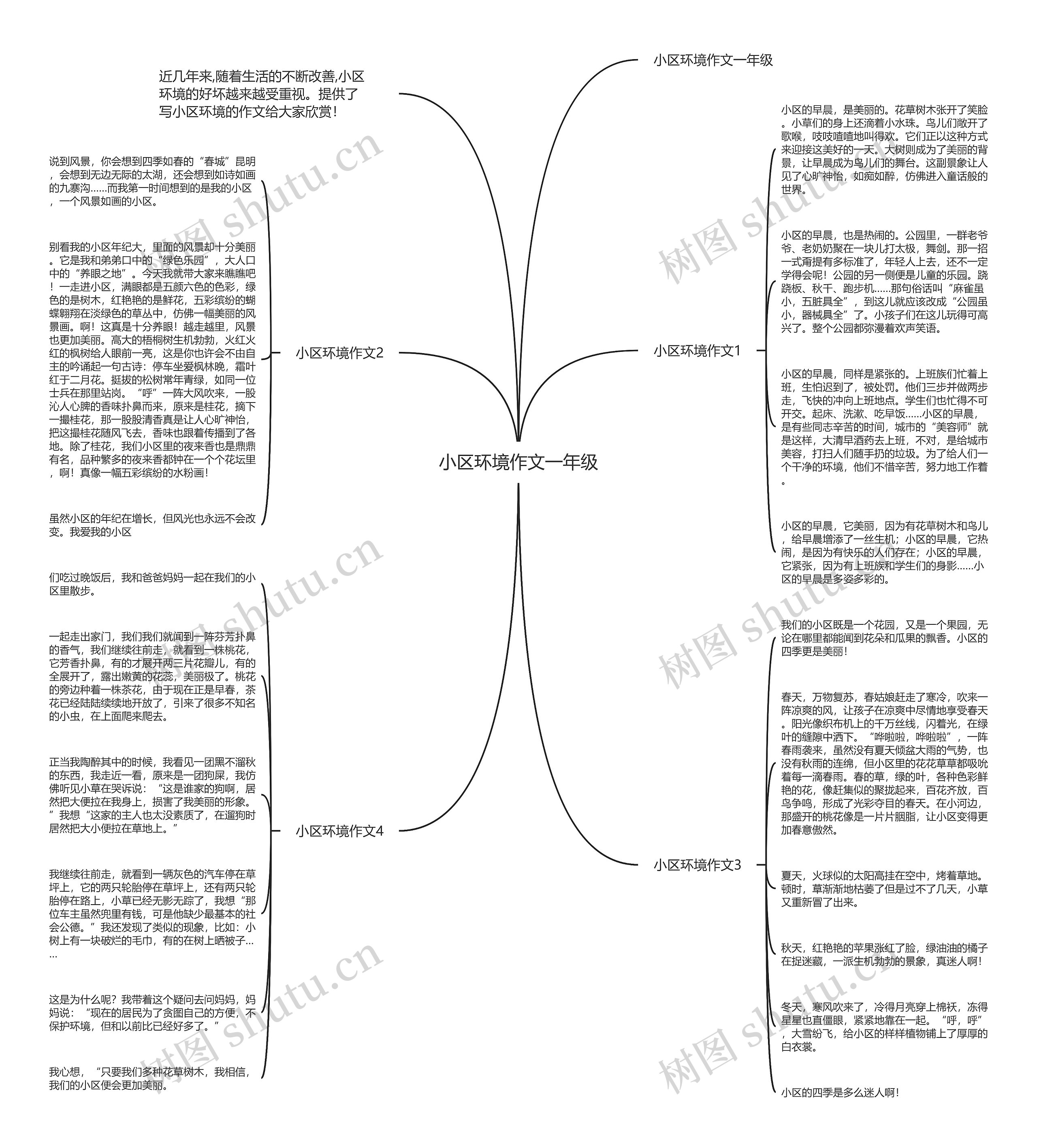 小区环境作文一年级思维导图
